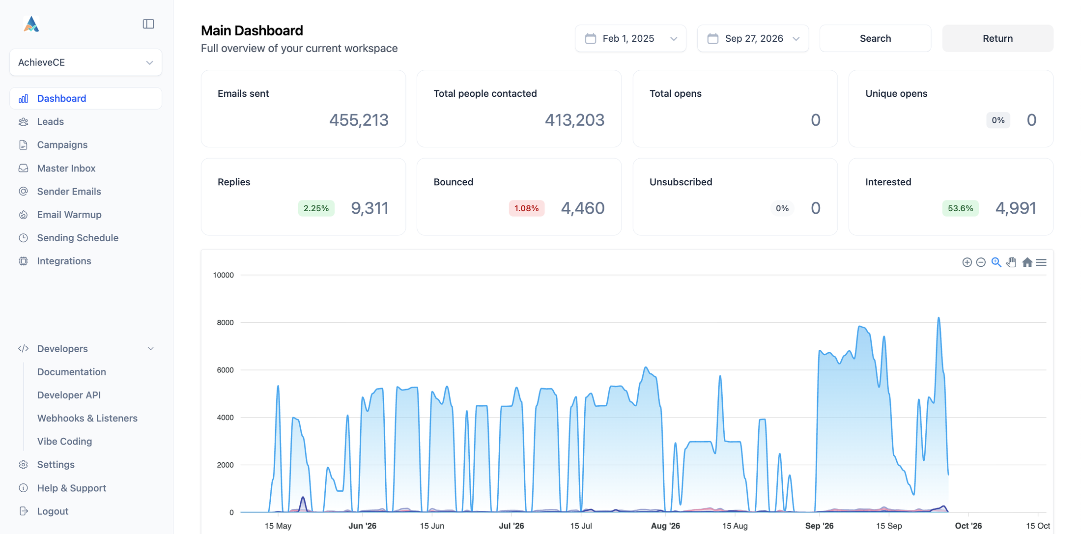 AchieveCE campaign dashboard: 455,213 emails sent, 9,311 replies, 4,991 interested at a 53.6% positive reply rate