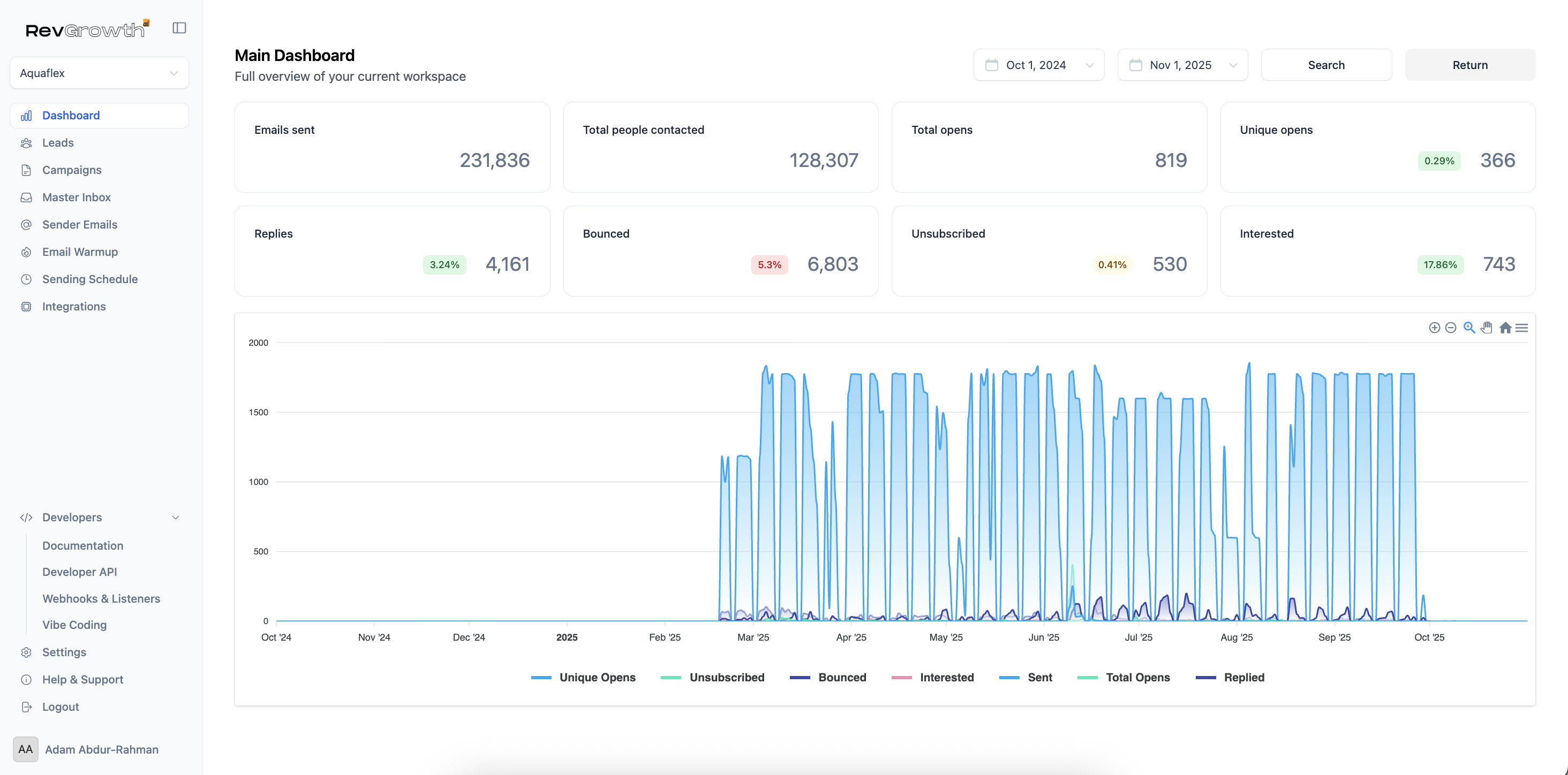 Aquaflex campaign dashboard: 231,836 emails sent, 4,161 replies, 743 interested at a 17.86% positive reply rate