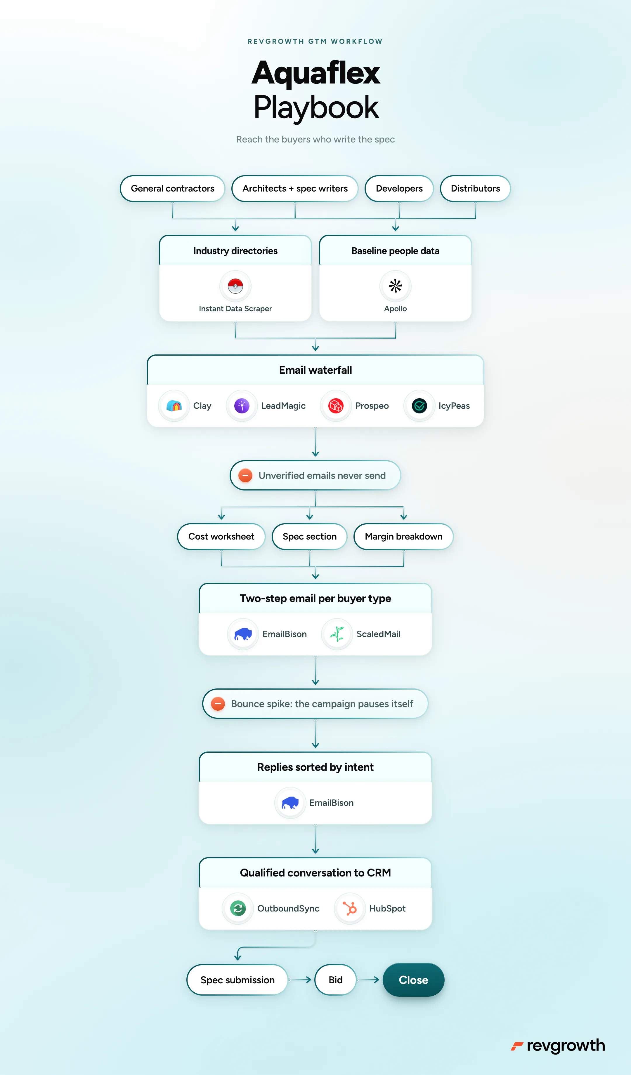 The Aquaflex playbook, mapped end to end