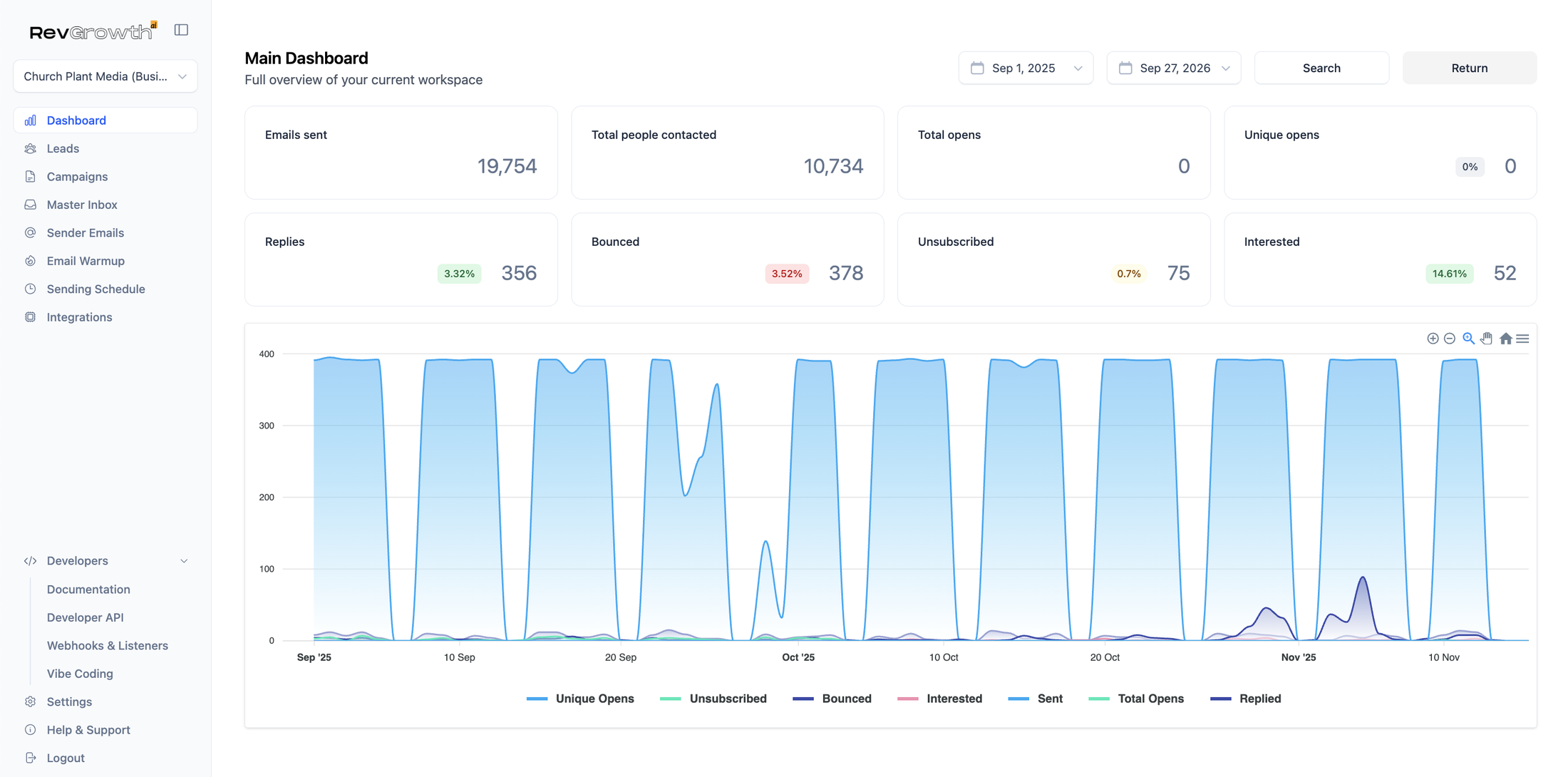 Church Plant Media campaign dashboard from September 1, 2025: 19,754 emails sent to 10,734 people, 356 replies and 52 interested