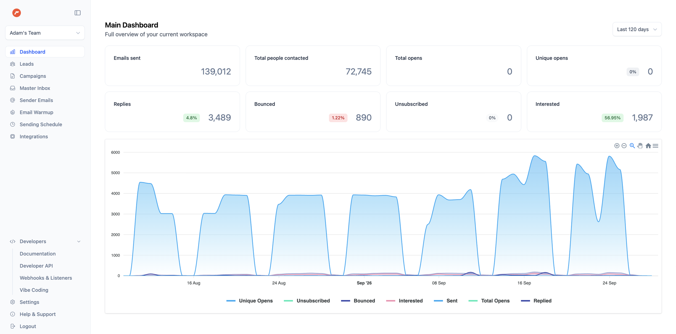 Folio campaign dashboard, last 120 days: 139,012 emails sent, 3,489 replies, 1,987 interested at a 56.95% positive reply rate