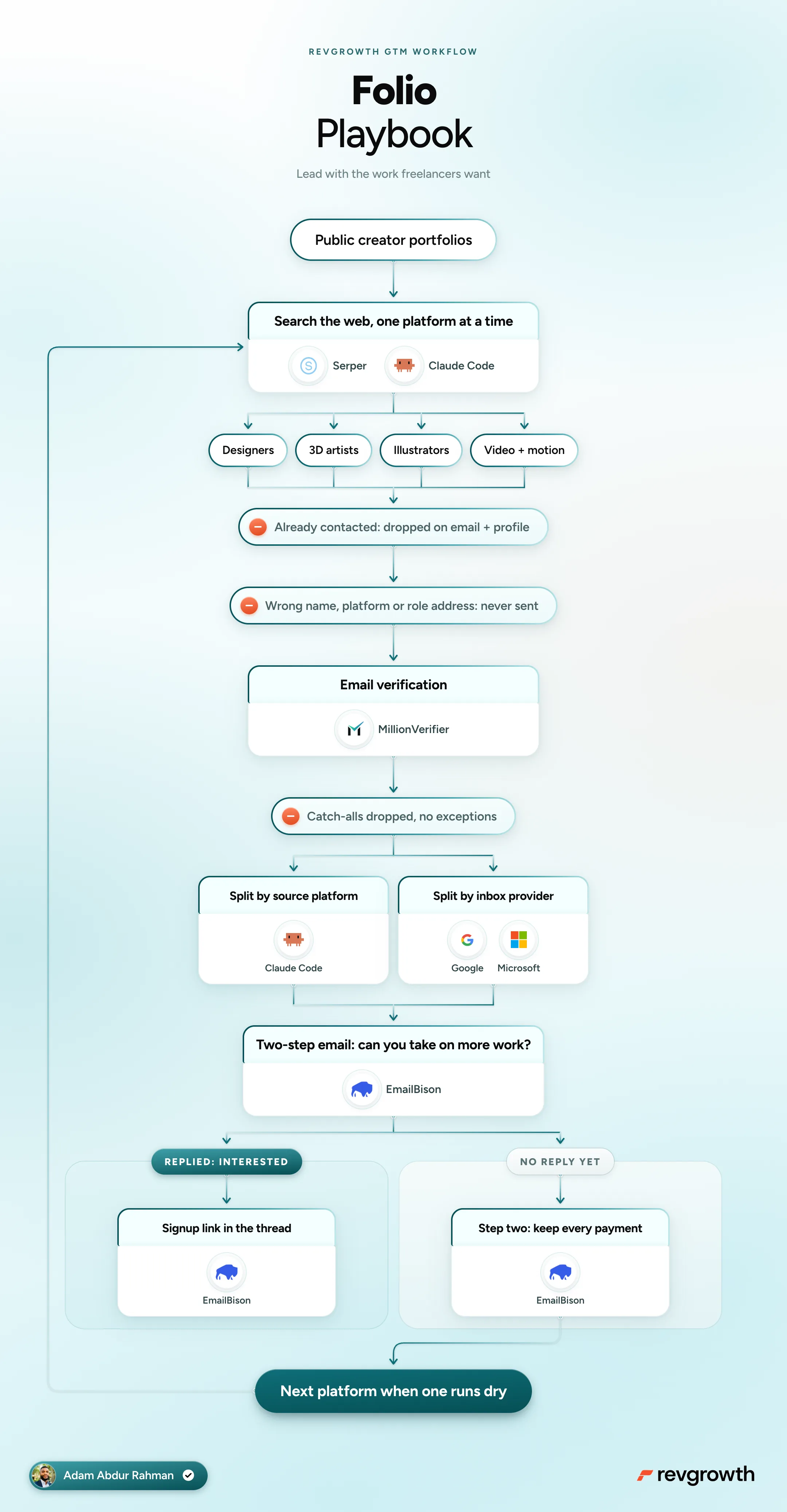 The Folio playbook, mapped end to end