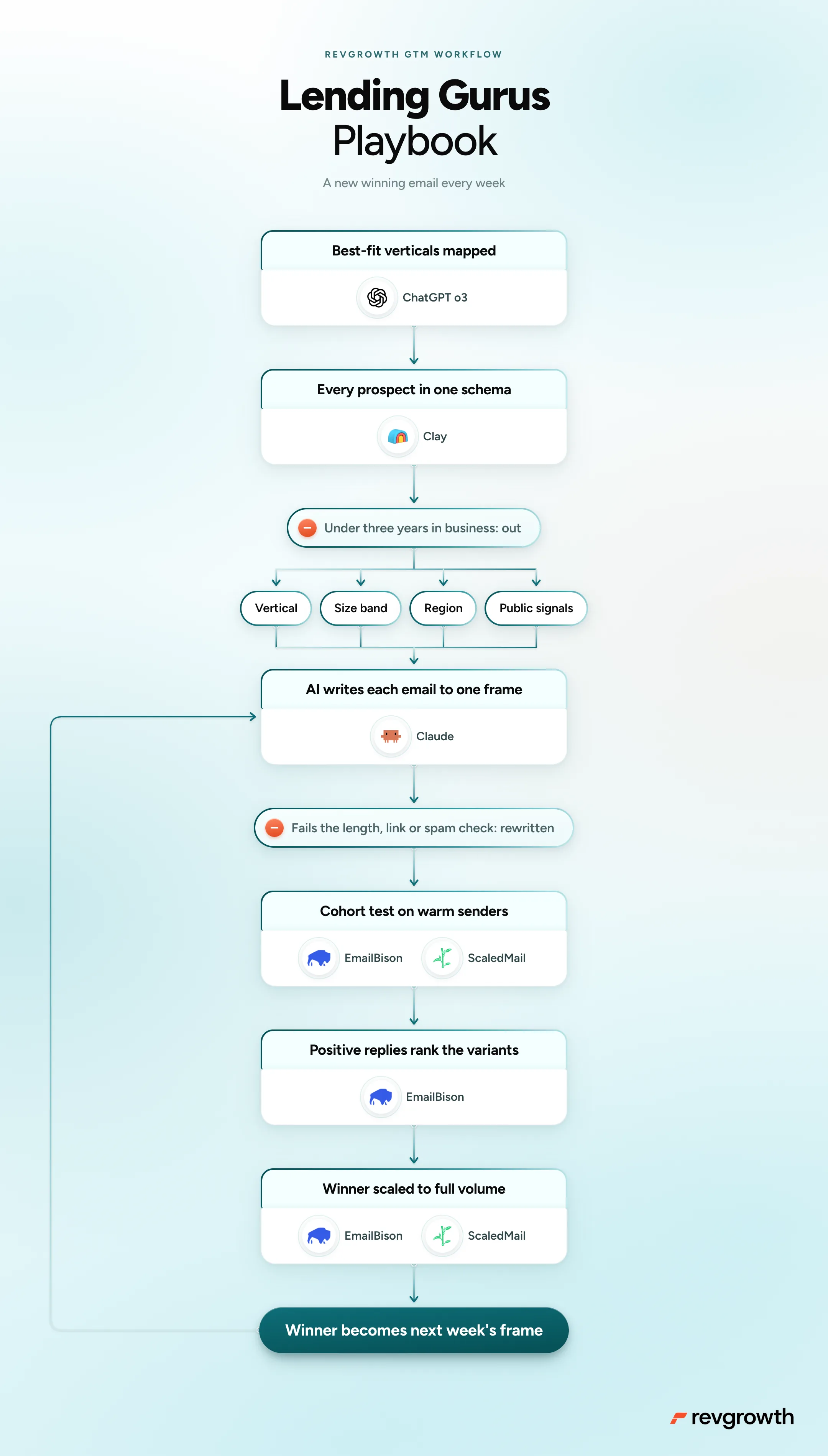 The Lending Gurus playbook, mapped end to end