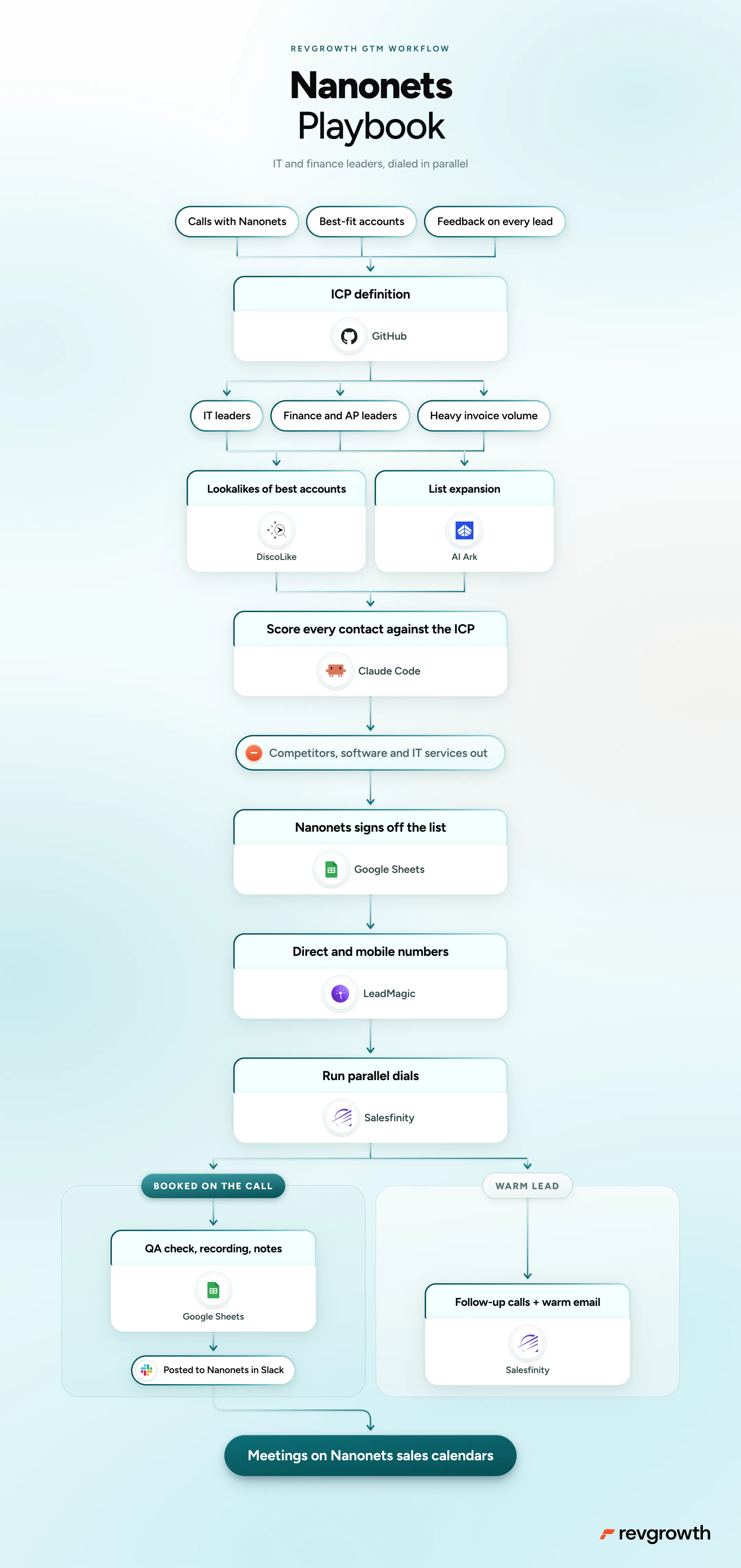 The Nanonets playbook, mapped end to end