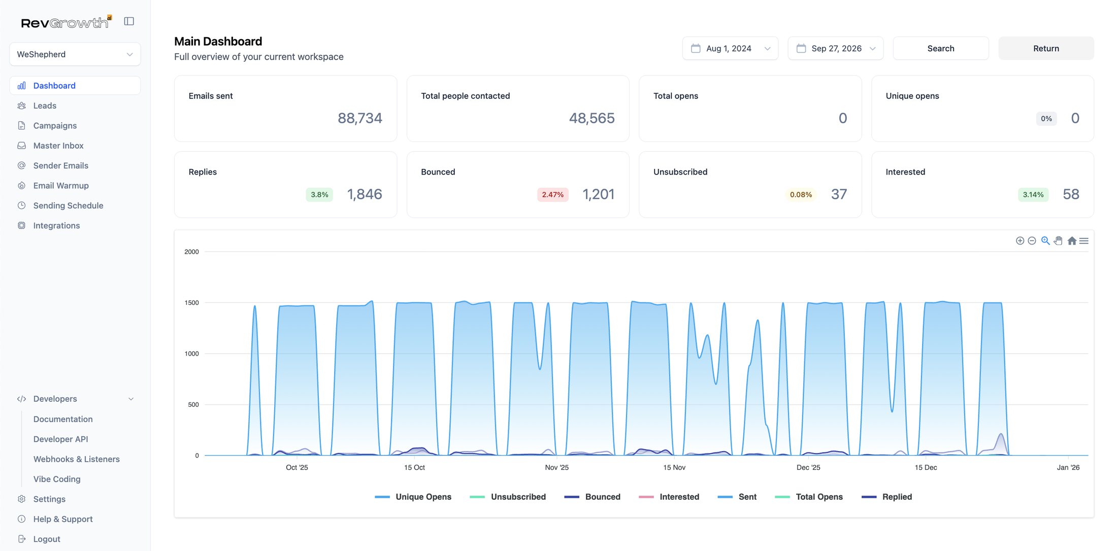 WeShepherd campaign dashboard: 88,734 emails sent, 48,565 people contacted, 58 interested replies