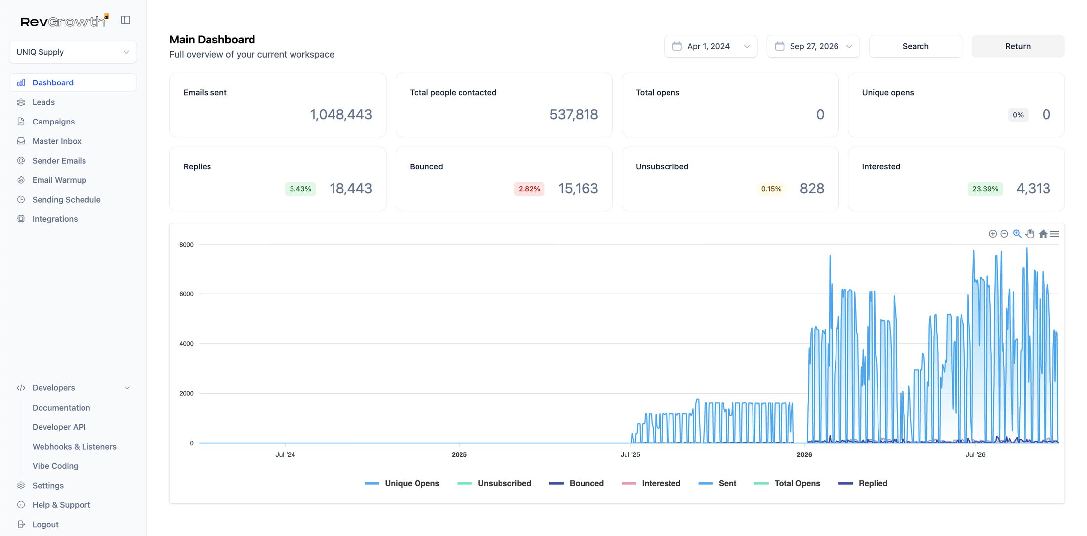 UNIQ Supply campaign dashboard: 1,048,443 emails sent, 4,313 interested replies at a 23.39% positive reply rate