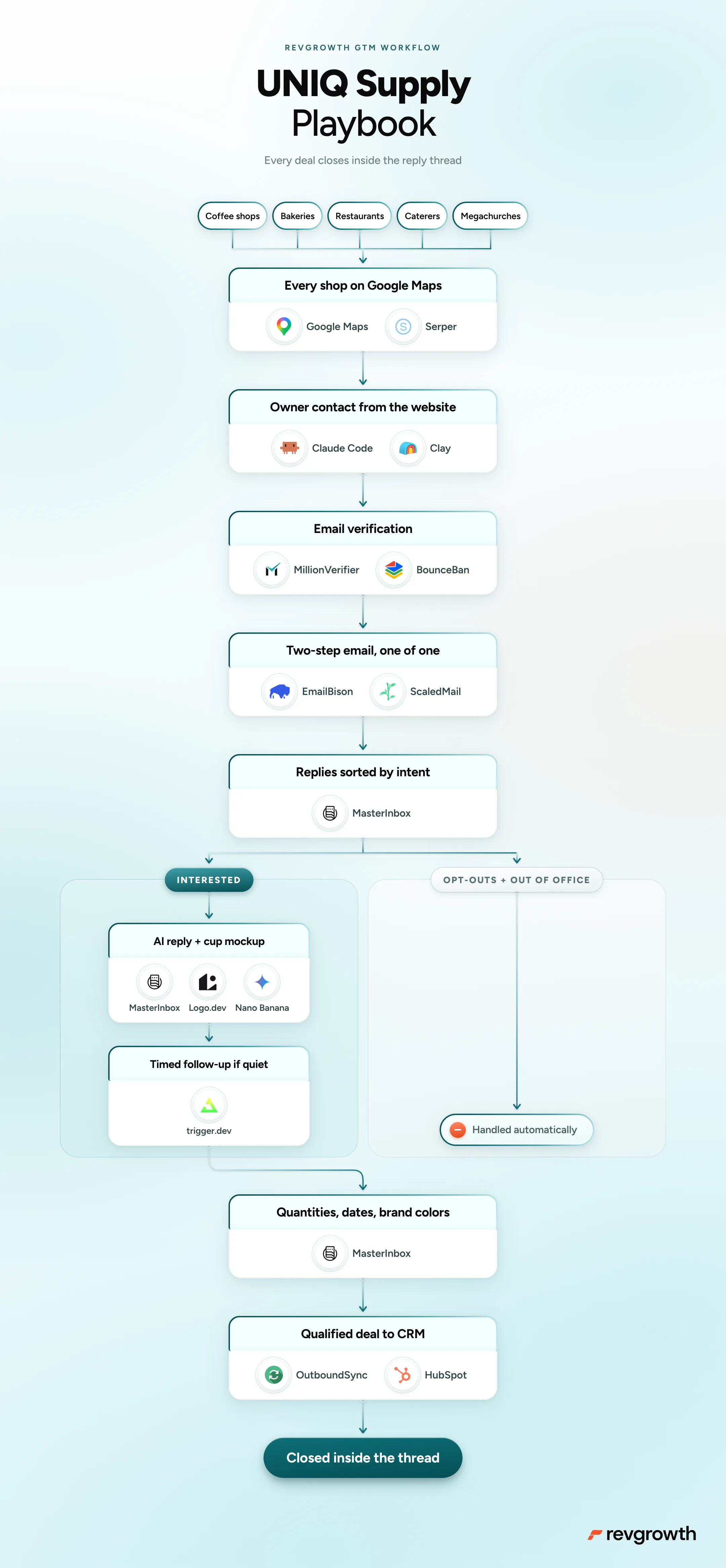 The UNIQ Supply playbook, mapped end to end