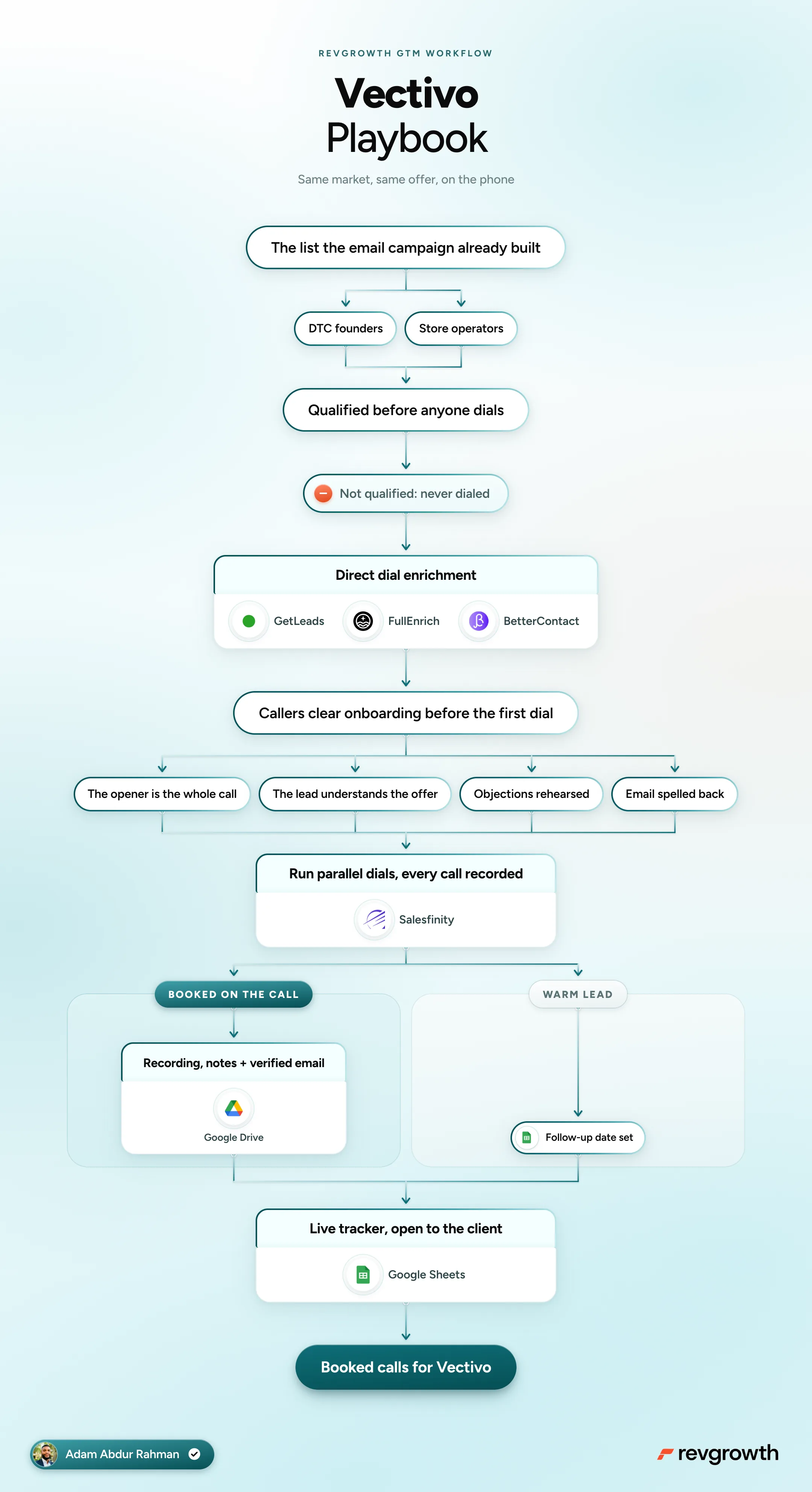 The Vectivo playbook, mapped end to end