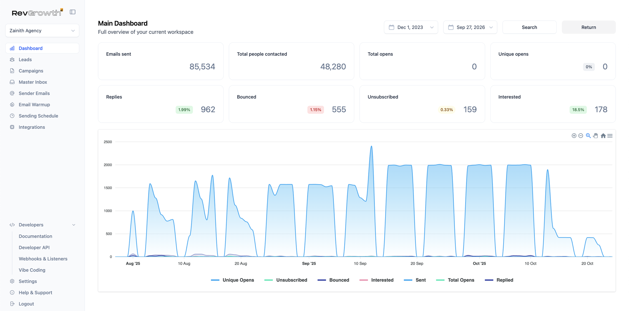 Zainith Agency campaign dashboard: 85,534 emails sent, 962 replies, 178 interested at an 18.5% positive reply rate