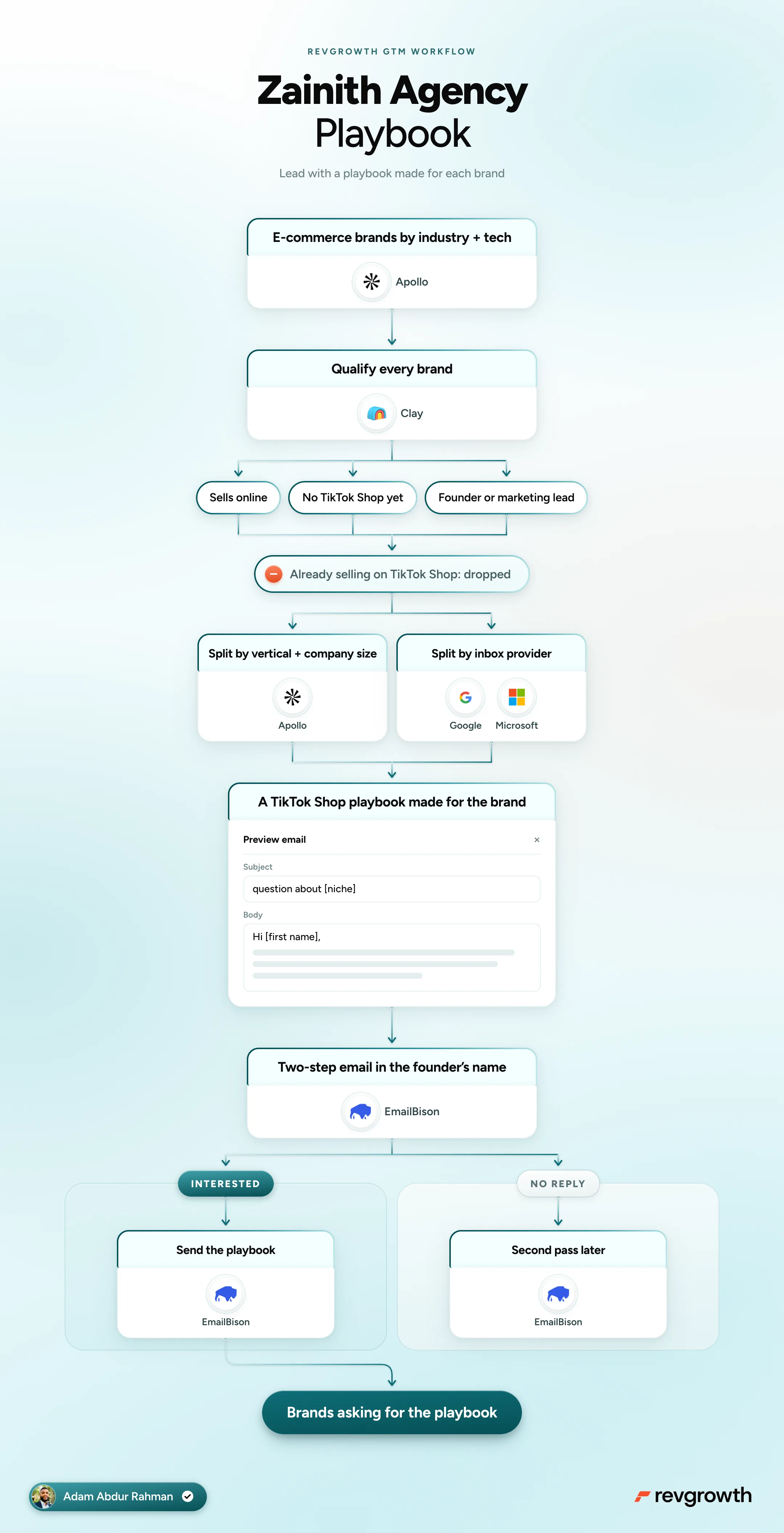 The Zainith Agency playbook, mapped end to end