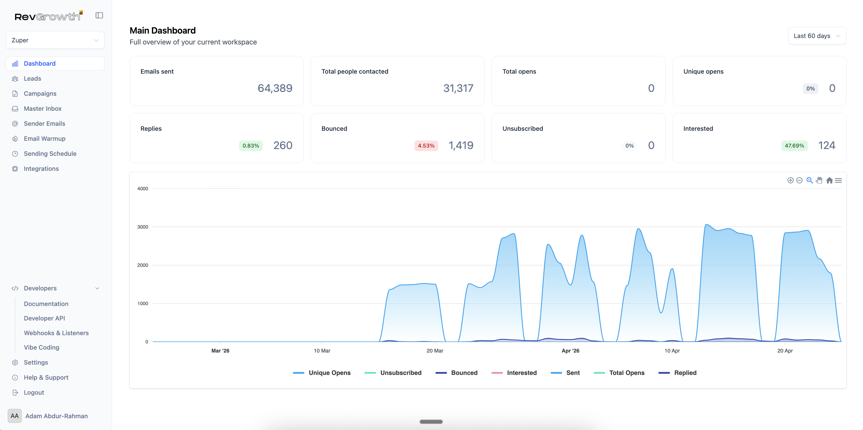Zuper campaign dashboard: 64,389 emails sent, 260 replies, 124 interested at a 47.69% positive reply rate