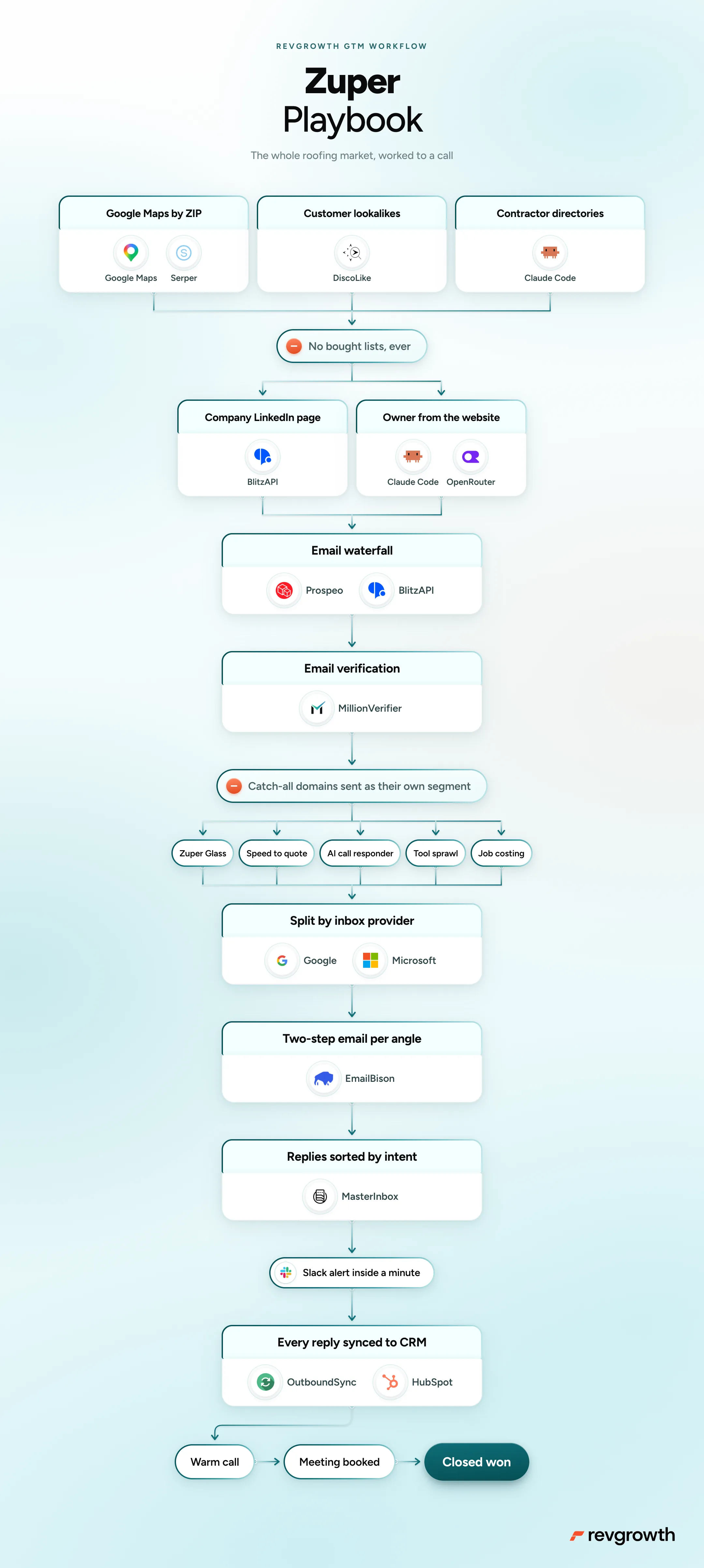 The Zuper playbook, mapped end to end
