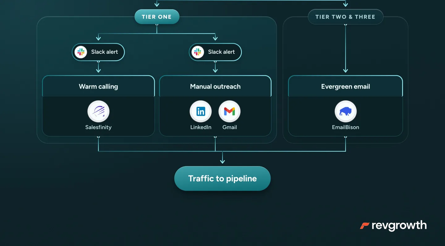 Tier one gets a Slack alert, then a warm call on Salesfinity or a personal note on LinkedIn or Gmail. Tiers two and three get an evergreen email in EmailBison. Every path ends in traffic turned into pipeline.