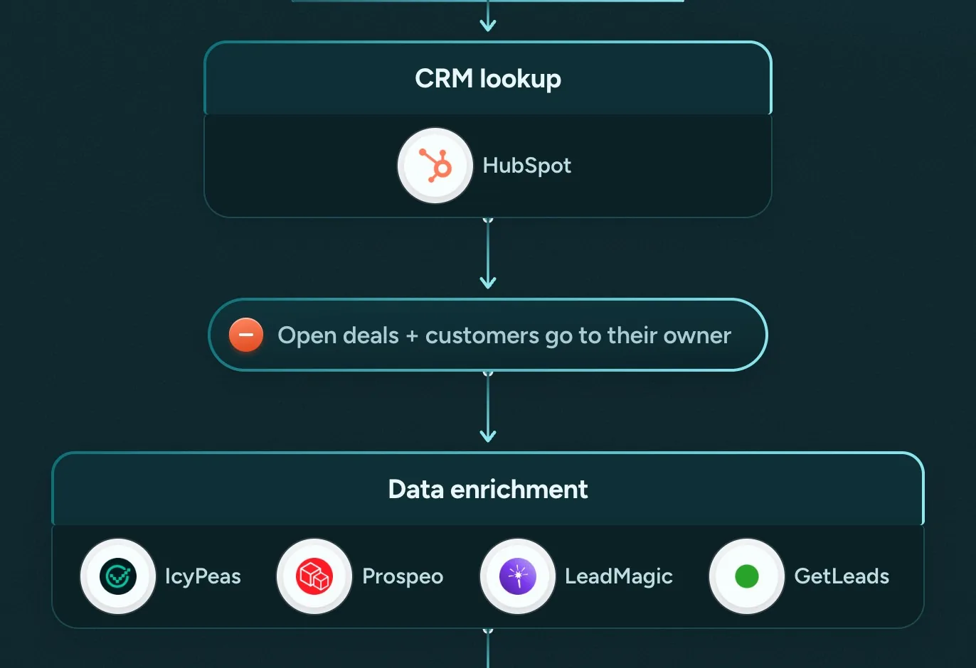 A CRM lookup in HubSpot sends open deals and customers to their owner, then data enrichment runs through IcyPeas, Prospeo, LeadMagic and GetLeads.