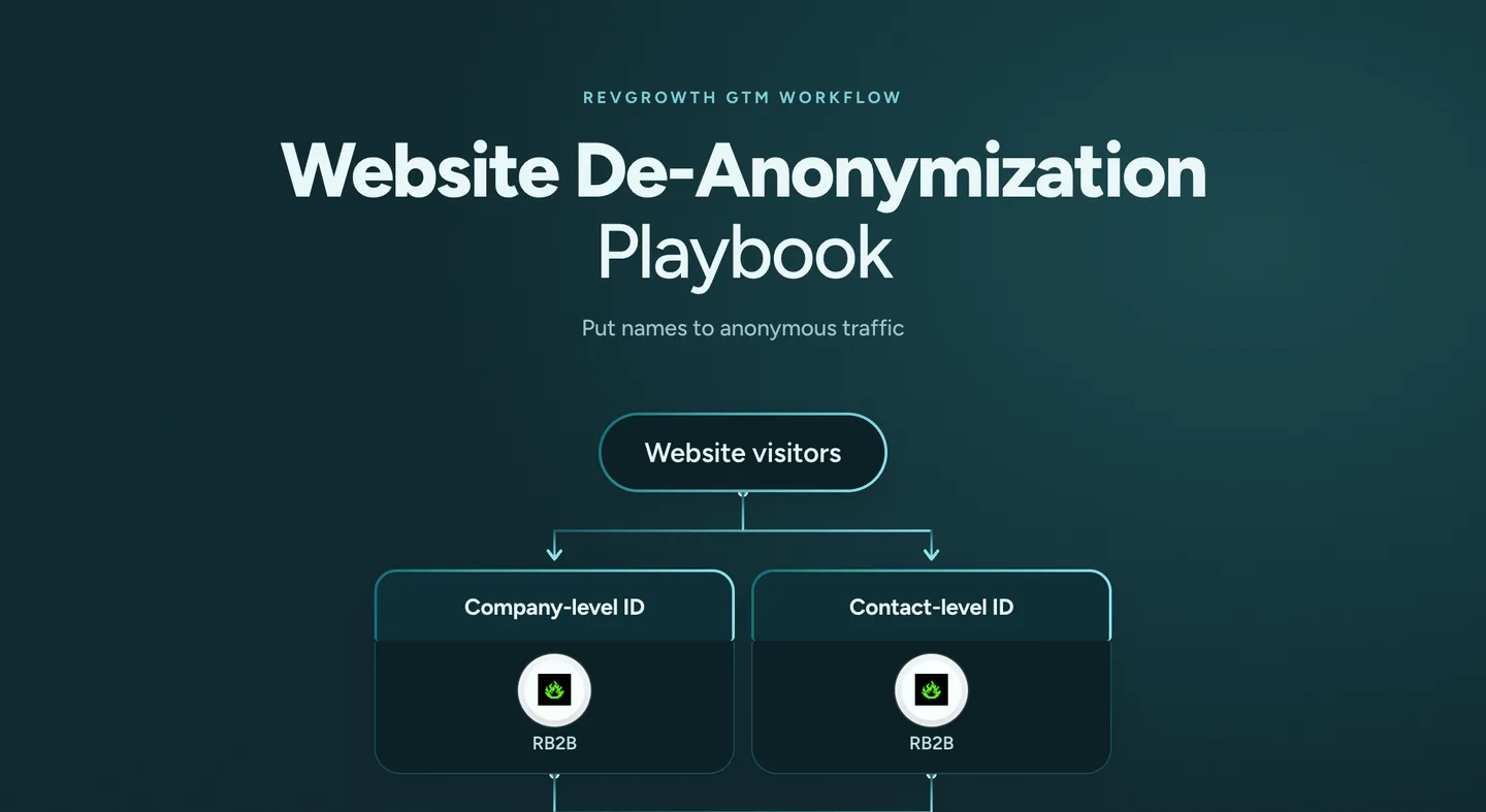 Website De-Anonymization Playbook. Website visitors are identified at the company level and the contact level with RB2B.
