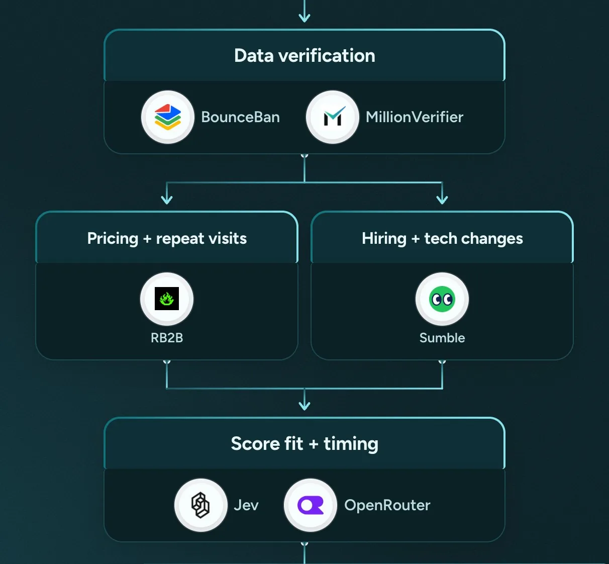 Every address verified with BounceBan and MillionVerifier, signals from pricing and repeat visits in RB2B and hiring and tech changes in Sumble, then fit and timing scored with Jev and OpenRouter.