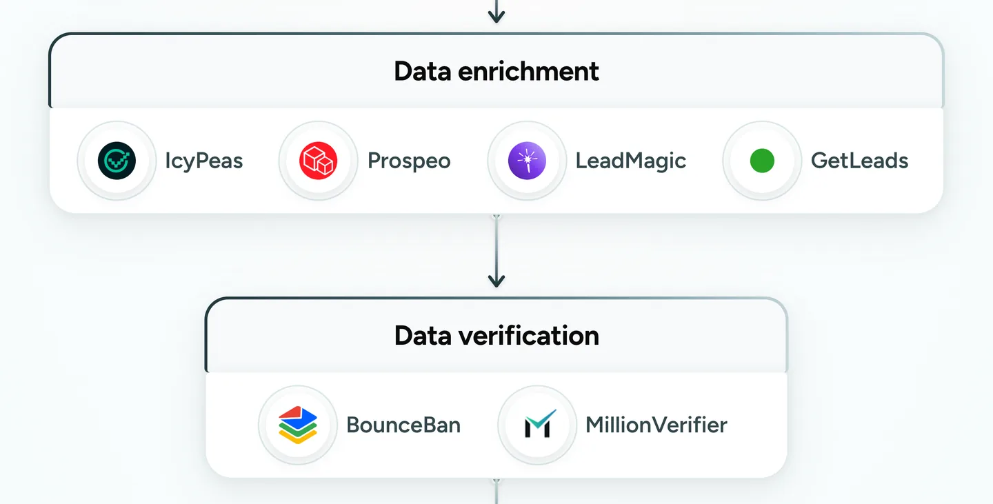 Data enrichment through IcyPeas, Prospeo, LeadMagic and GetLeads, then data verification with MillionVerifier and BounceBan.