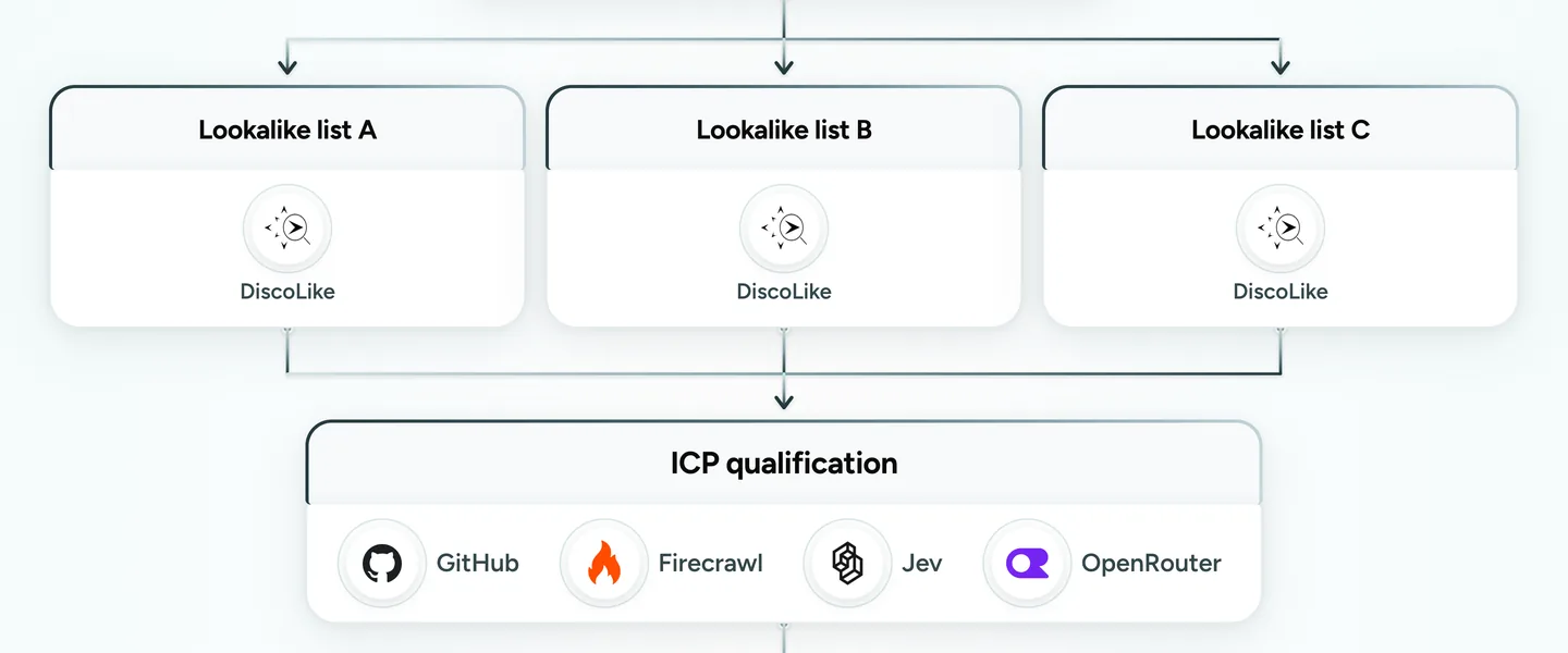 Three lookalike lists, A, B and C, each built in DiscoLike, feed one ICP qualification step run with GitHub, Firecrawl, Jev and OpenRouter.