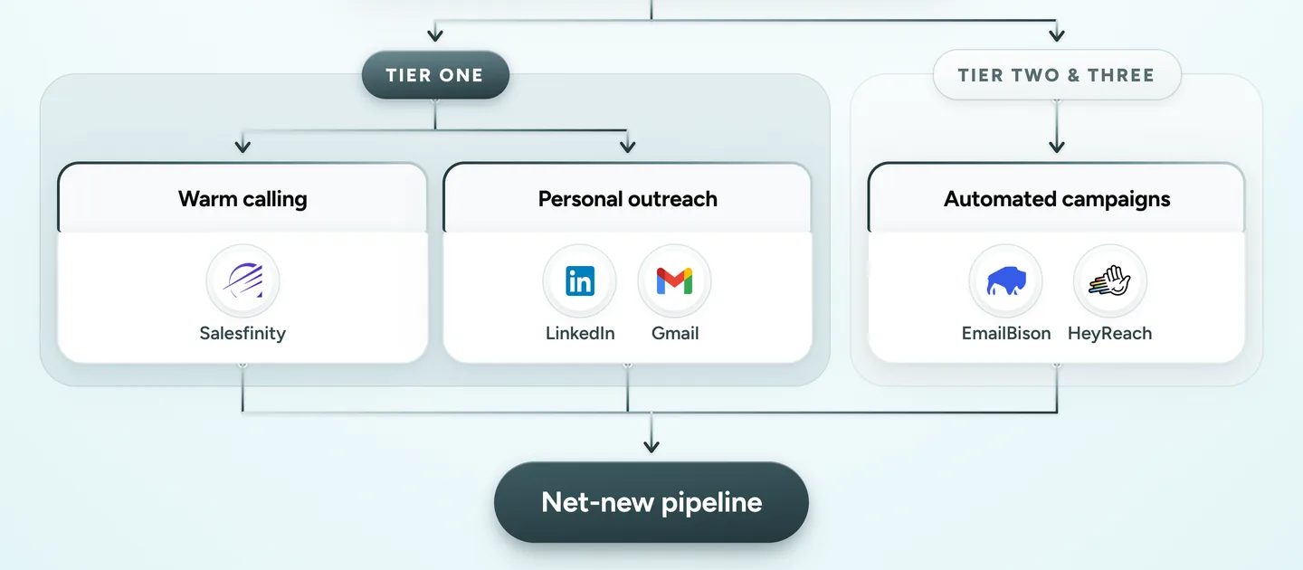 Tier one gets warm calls on Salesfinity and personal outreach on LinkedIn and Gmail. Tiers two and three get automated campaigns in EmailBison and HeyReach. Every path ends in net-new pipeline.