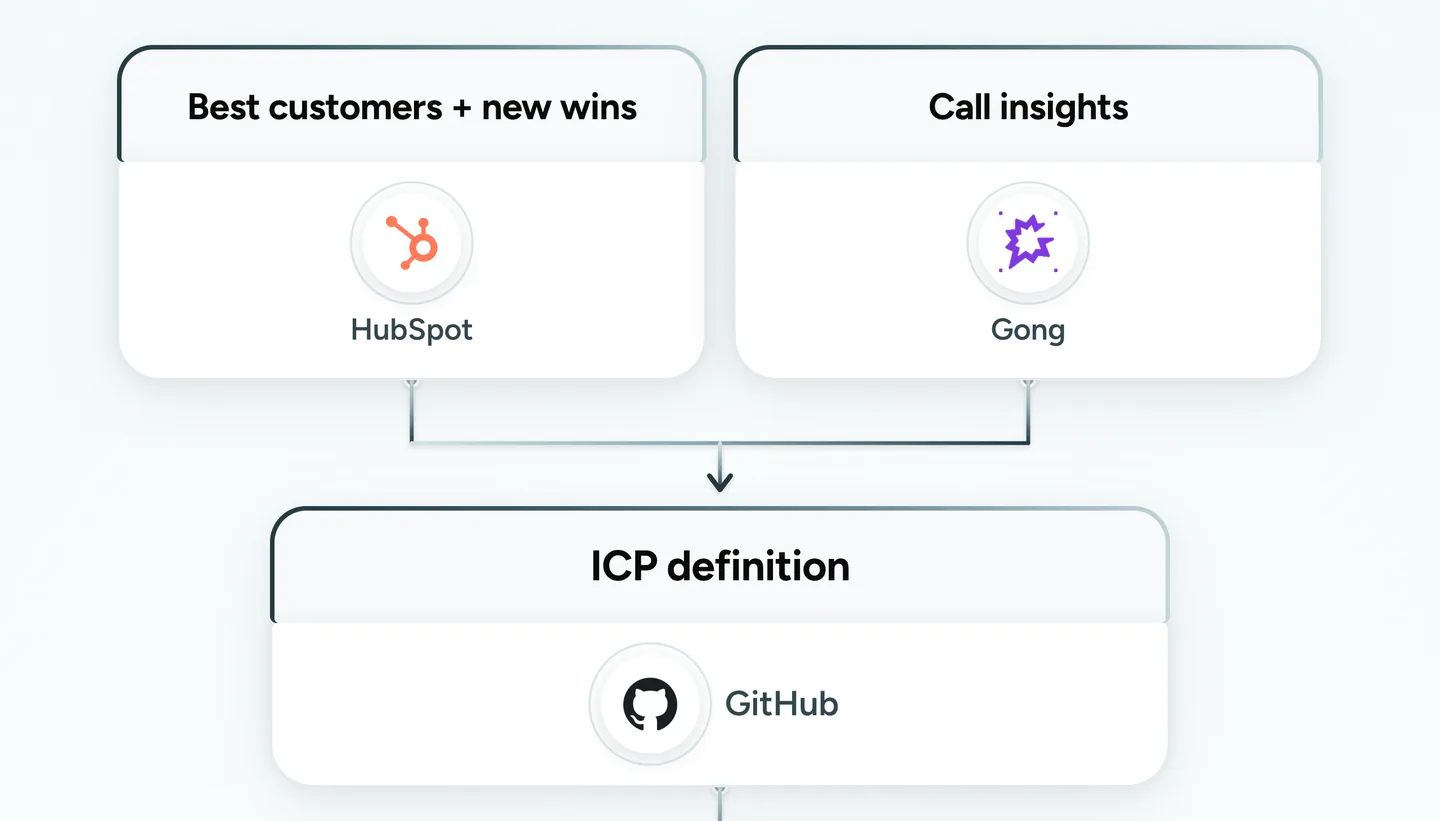 Best customers and new wins from HubSpot and call insights from Gong feed one ICP definition, kept in GitHub.