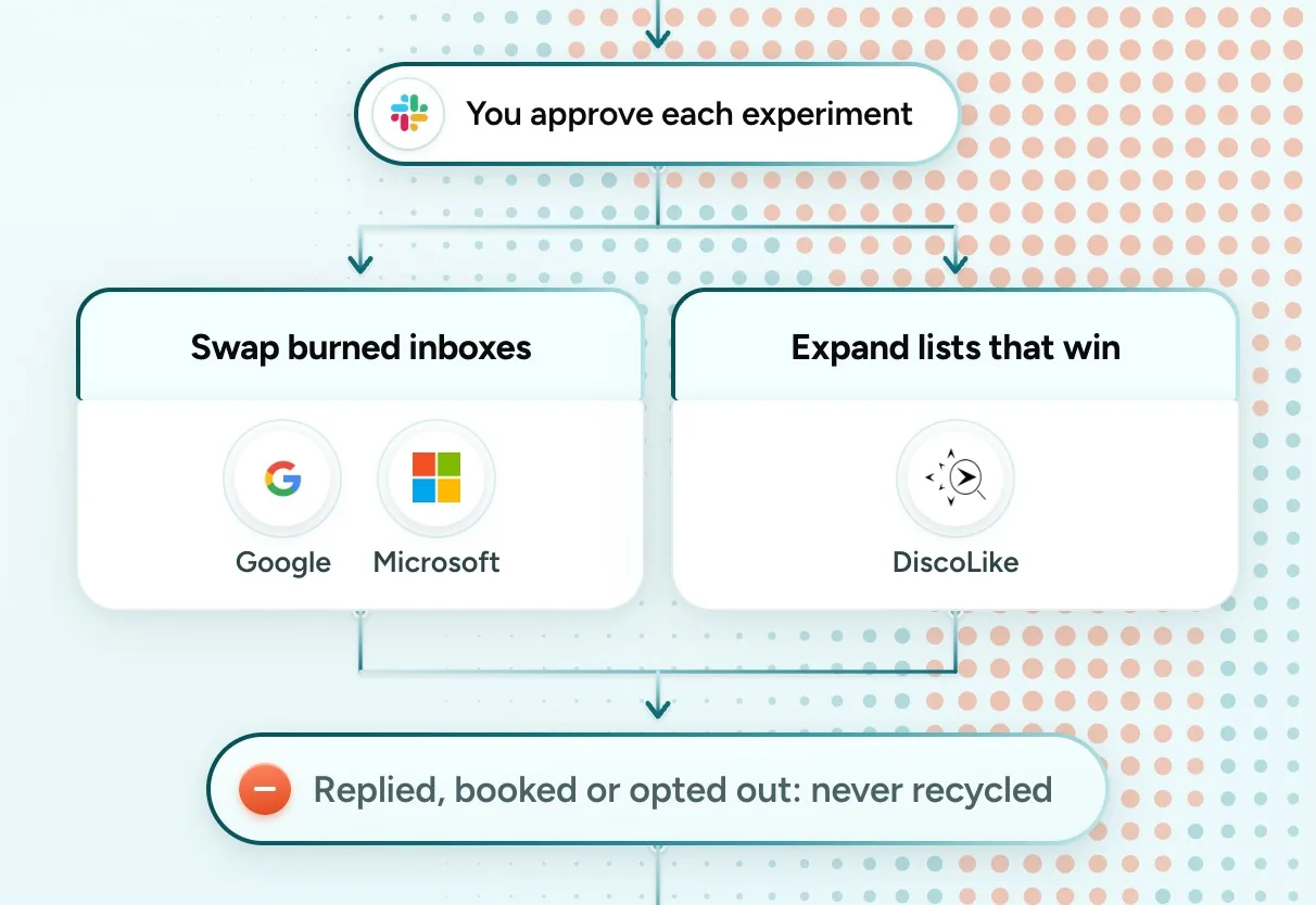 You approve each experiment in Slack. Burned inboxes are swapped for new Google and Microsoft inboxes, lists that win are expanded with DiscoLike, and anyone who replied, booked or opted out is never recycled.