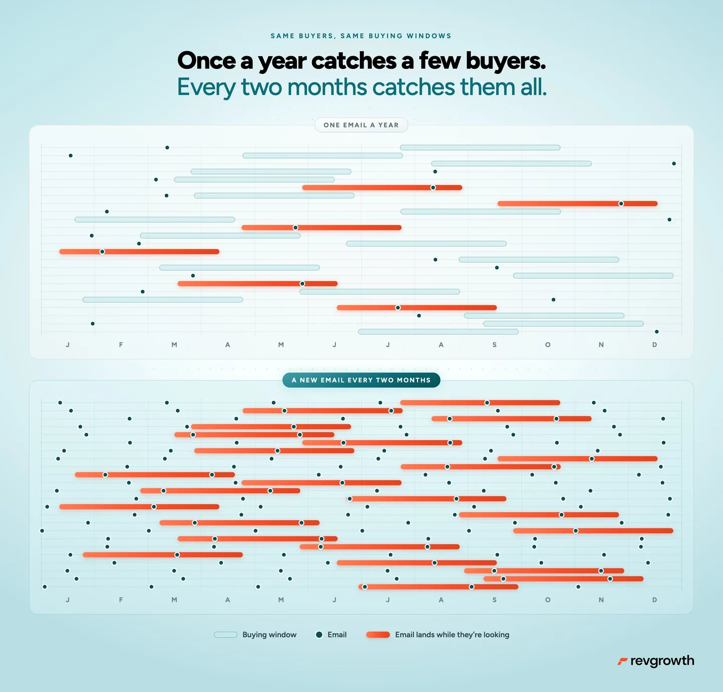 Once a year catches a few buyers, every two months catches them all. The same buyers and buying windows charted twice. With one email a year, only a few emails land while a buyer is looking. With a new email every two months, an email lands inside every buying window.