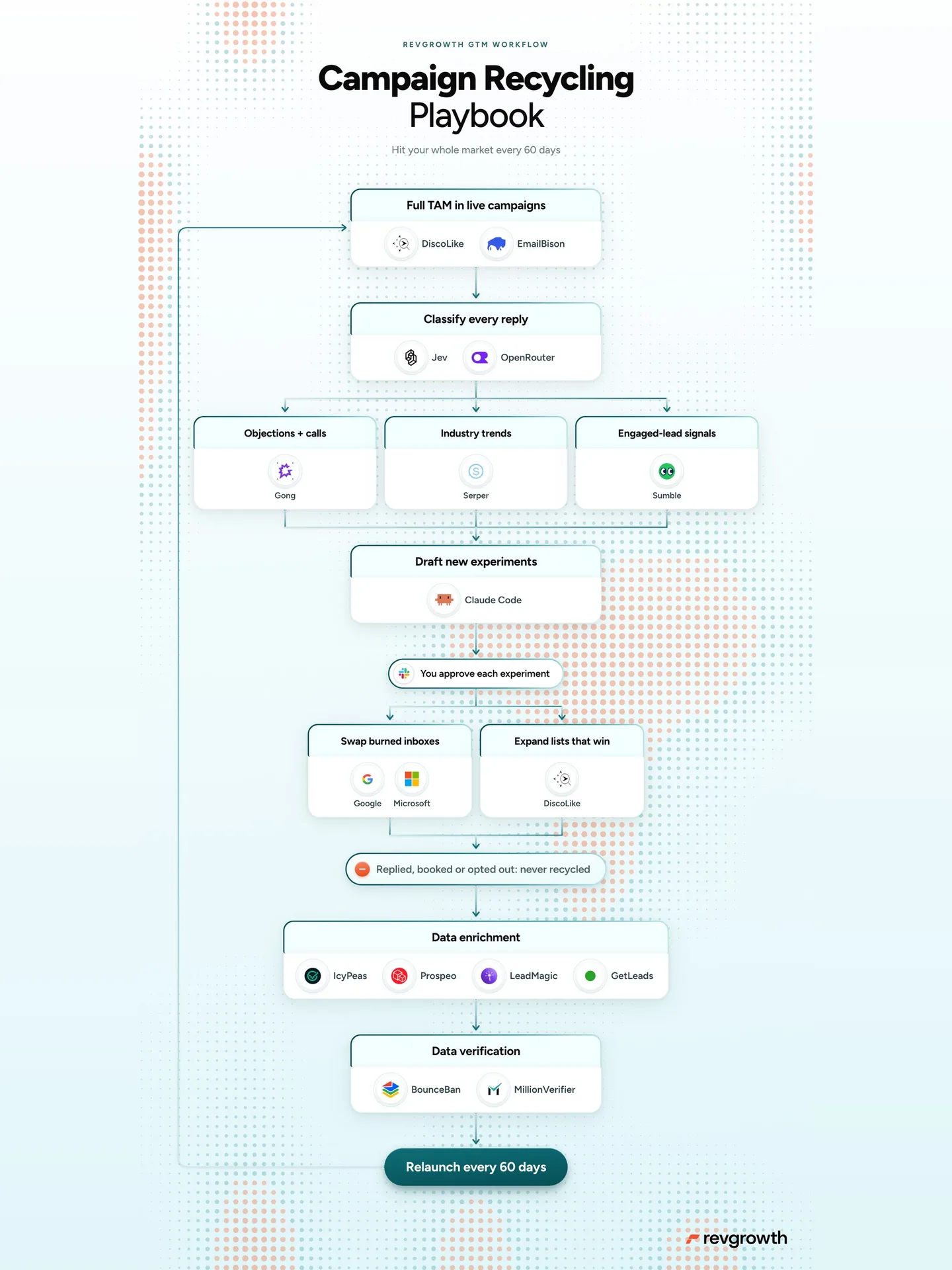 The full Campaign Recycling Playbook, mapped end to end with every tool, from the whole market in live campaigns to a relaunch every 60 days.