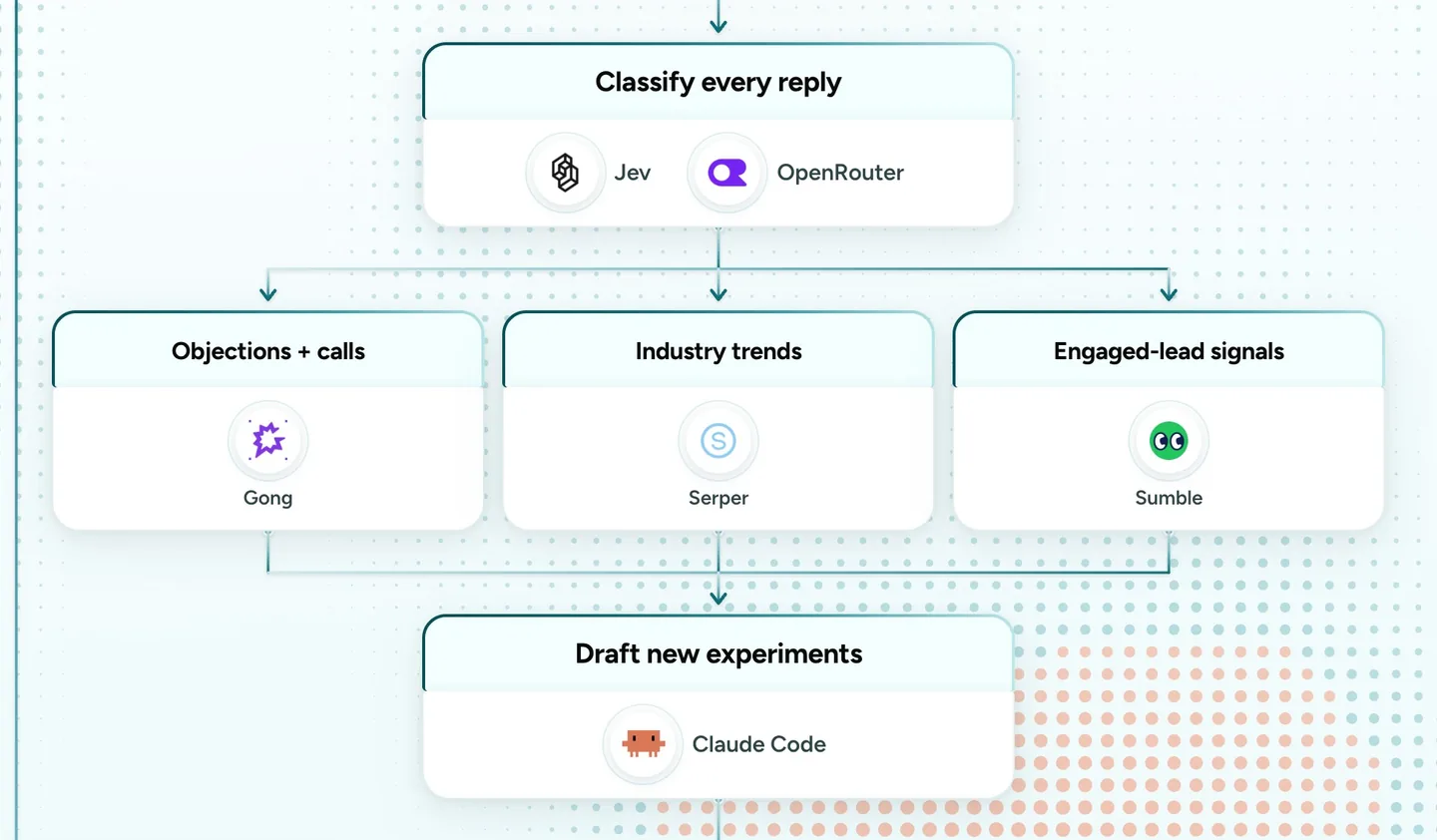 Every reply is classified with Jev and OpenRouter. Objections and calls from Gong, industry trends from Serper and engaged-lead signals from Sumble feed new experiments drafted in Claude Code.