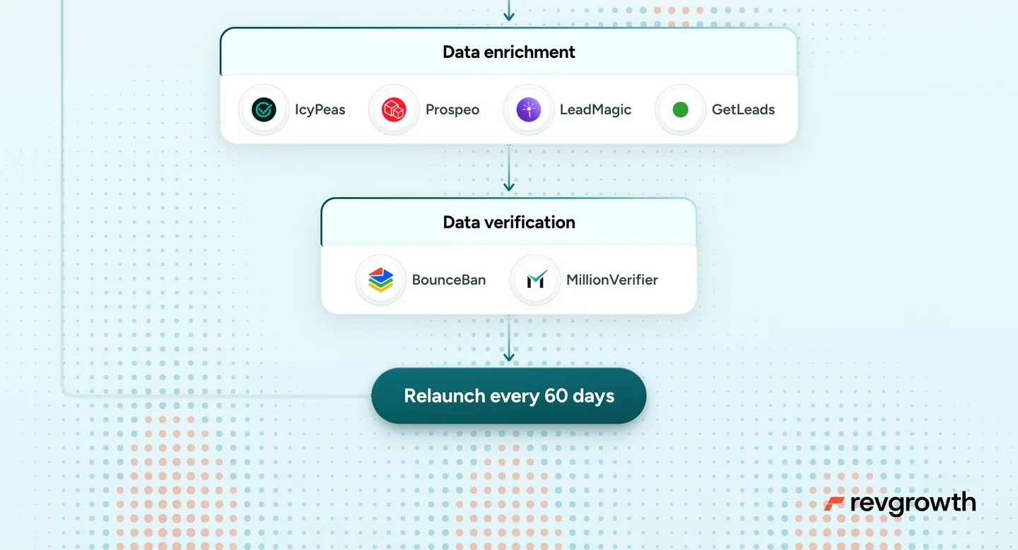 Data enrichment through IcyPeas, Prospeo, LeadMagic and GetLeads, then verification with BounceBan and MillionVerifier, then a relaunch every 60 days.