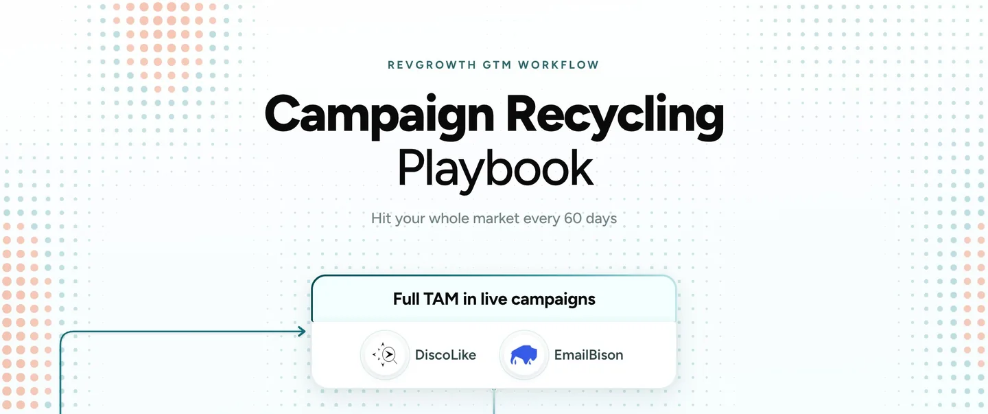 Campaign Recycling Playbook, step one. Every company that fits is in a live campaign, mapped with DiscoLike and sent through EmailBison.