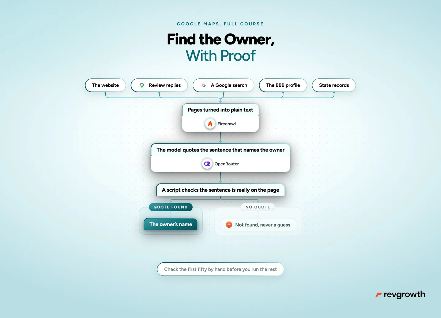 Find the owner, with proof. The website, review replies, a Google search, the BBB profile and state records are turned into plain text with Firecrawl. A model on OpenRouter quotes the sentence that names the owner, and a script checks the sentence is really on the page. No quote means not found, never a guess.