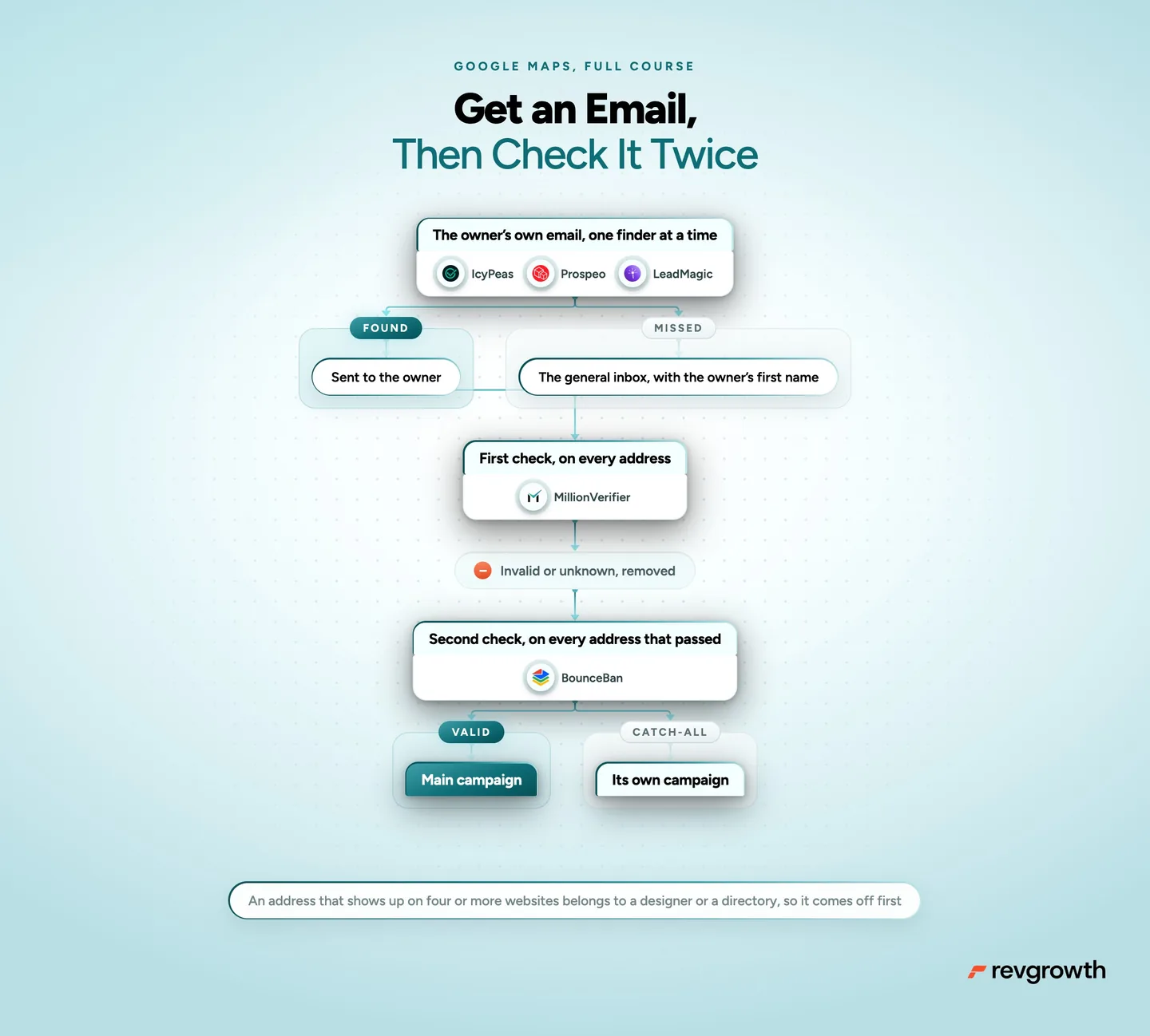 Get an email, then check it twice. The owner's own email comes from IcyPeas, Prospeo and LeadMagic, one finder at a time, and a miss falls back to the general inbox with the owner's first name. MillionVerifier checks every address, BounceBan checks every one that passed, and catch-alls go in their own campaign.