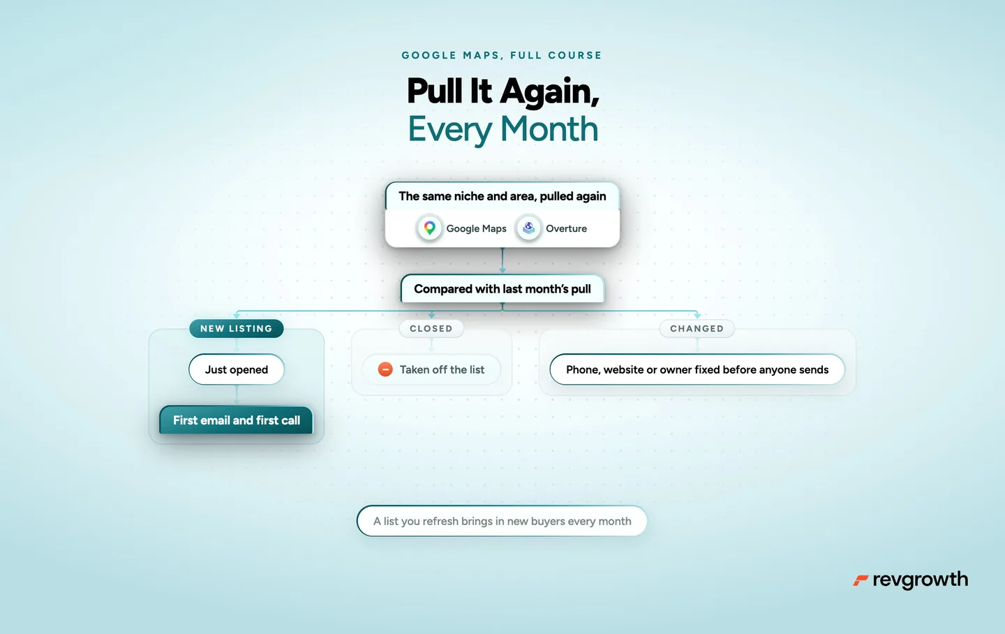 Pull it again every month. The same niche and area are pulled again from Google Maps and Overture and compared with last month's pull. New listings get the first email and the first call, closed ones come off the list, and changed details are fixed before anyone sends.