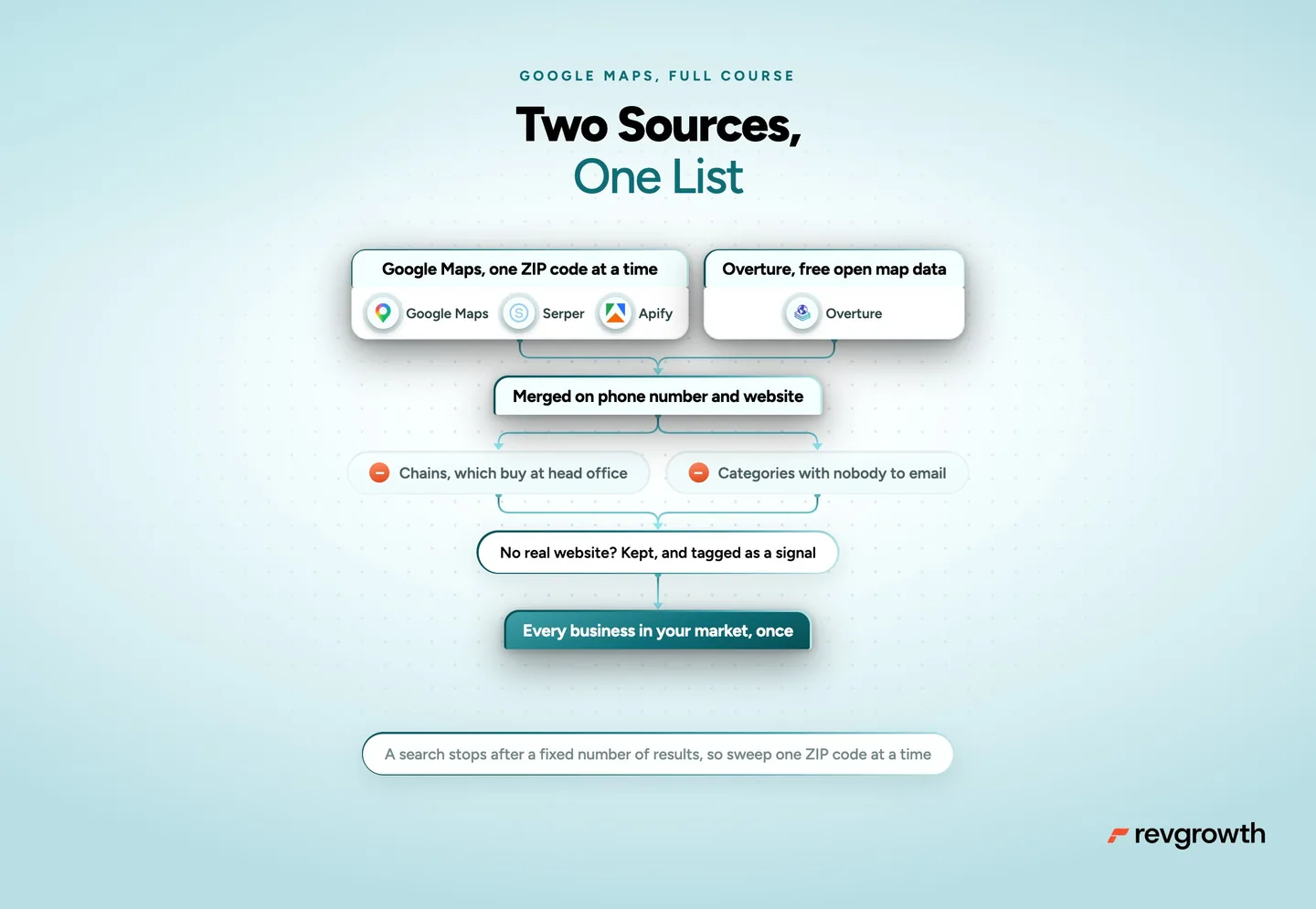 Two sources, one list. Google Maps pulled one ZIP code at a time through Serper and Apify, and Overture's free open map data, merged on phone number and website. Chains and categories with nobody to email come out, and a business with no real website stays in, tagged as a signal.
