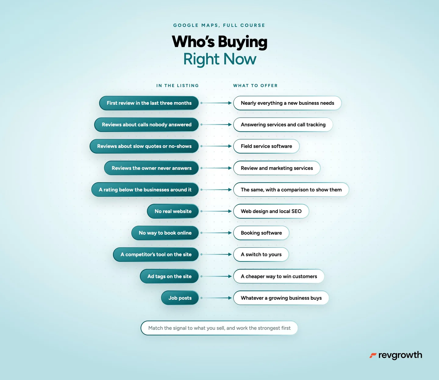 Who's buying right now. Ten signals in a listing, each matched to what to offer, from a first review in the last three months to job posts.