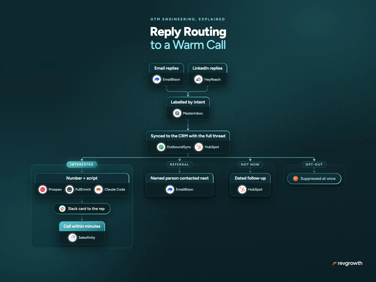 Reply routing to a warm call: email and LinkedIn replies are labelled by intent in MasterInbox and synced to HubSpot through OutboundSync. Interested replies get a number and a script, a Slack card to the rep and a call within minutes on Salesfinity. Referrals, not-nows and opt-outs each take their own path.