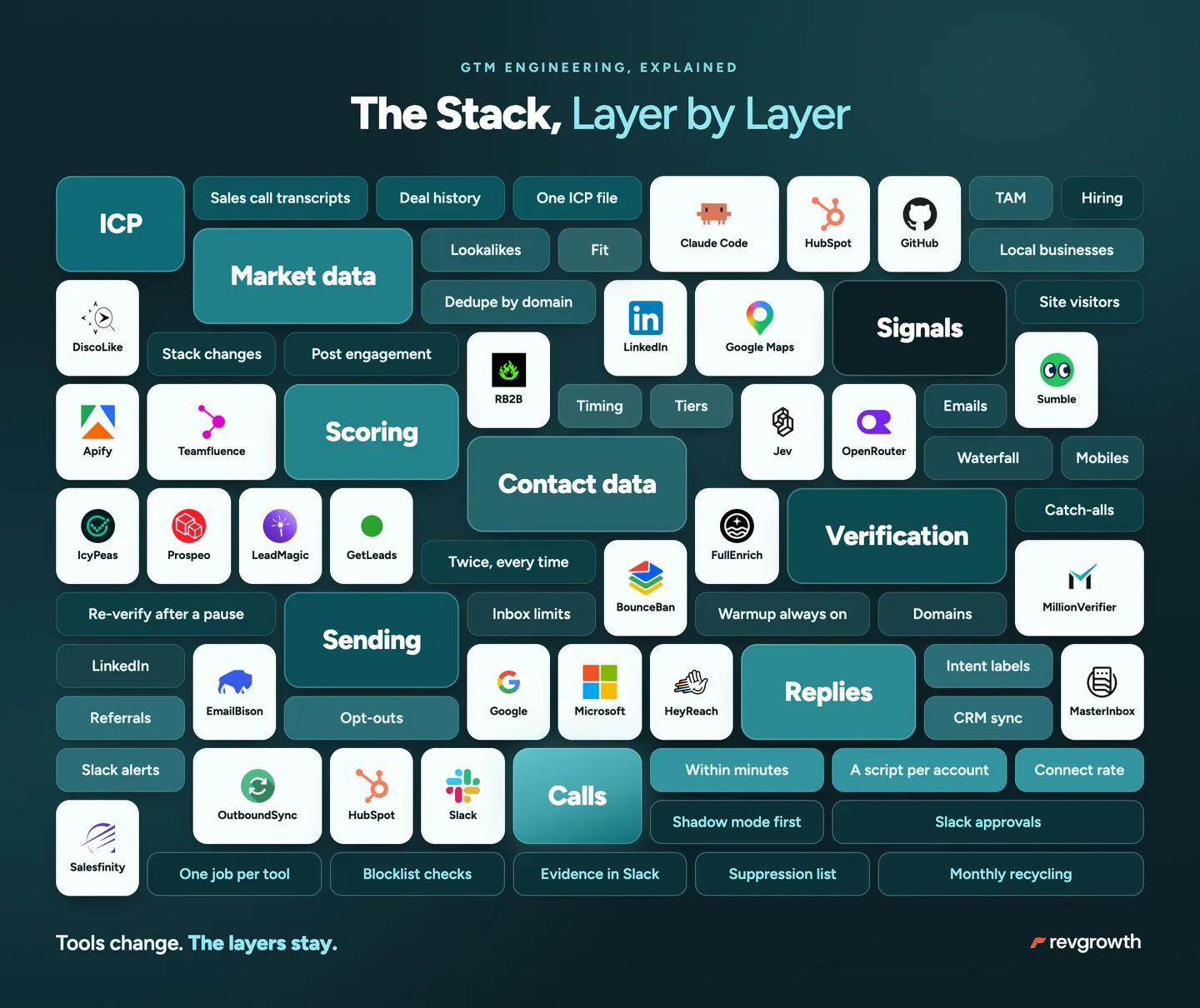 The stack, layer by layer: ICP, market data, signals, scoring, contact data, verification, sending, replies and calls, each with the tools we use for it.