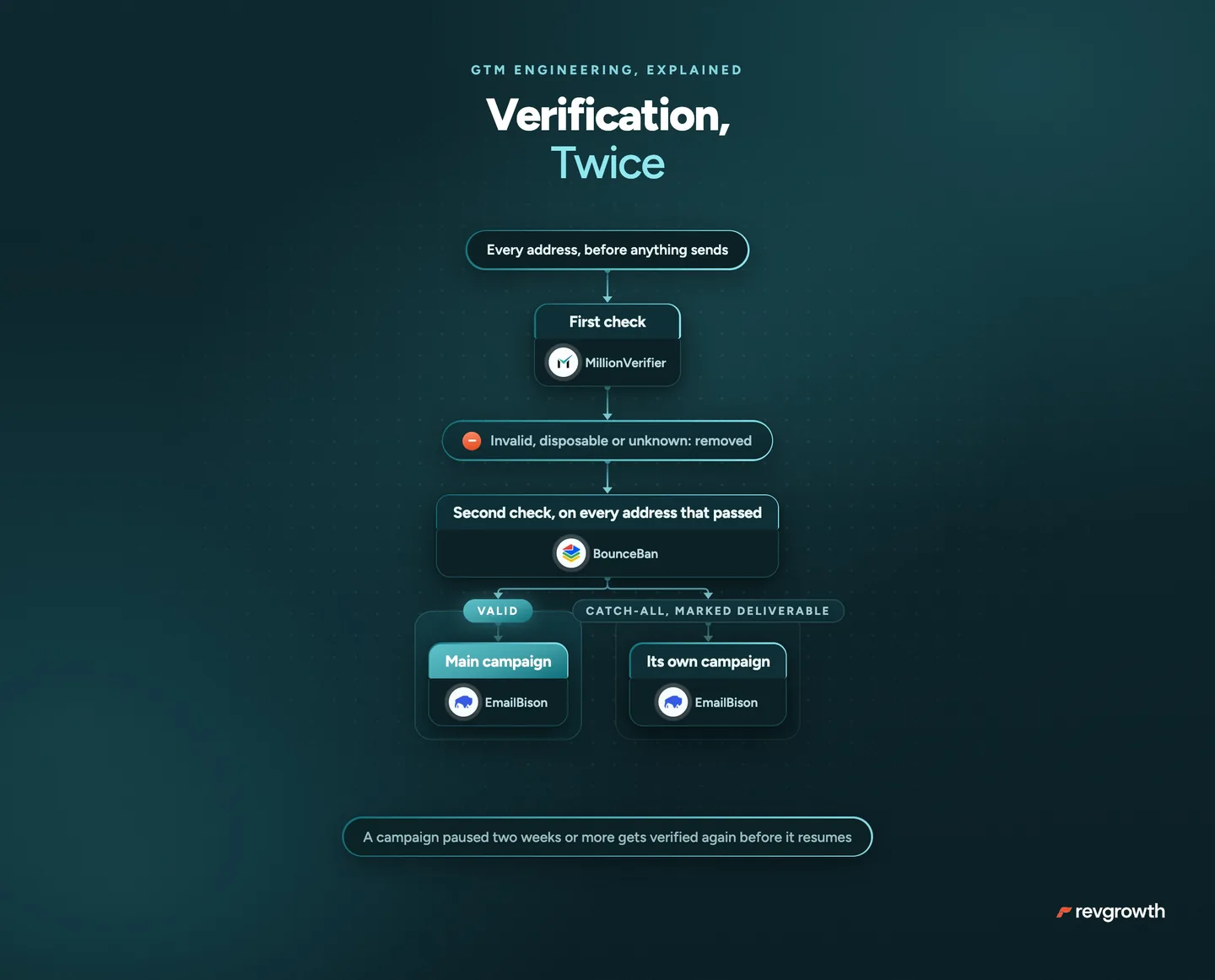 Verification, twice: MillionVerifier checks every address first and removes invalid, disposable and unknown ones. BounceBan checks every address that passed. Valid addresses go to the main campaign, and catch-alls marked deliverable go to their own campaign.