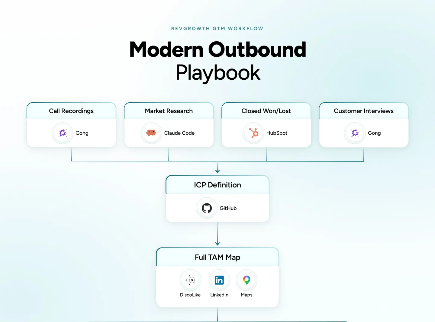 Modern Outbound Playbook, steps one and two. Call recordings and customer interviews in Gong, market research in Claude Code and closed won and lost deals in HubSpot feed one ICP definition in GitHub, then a full TAM map built from DiscoLike, LinkedIn and Google Maps.
