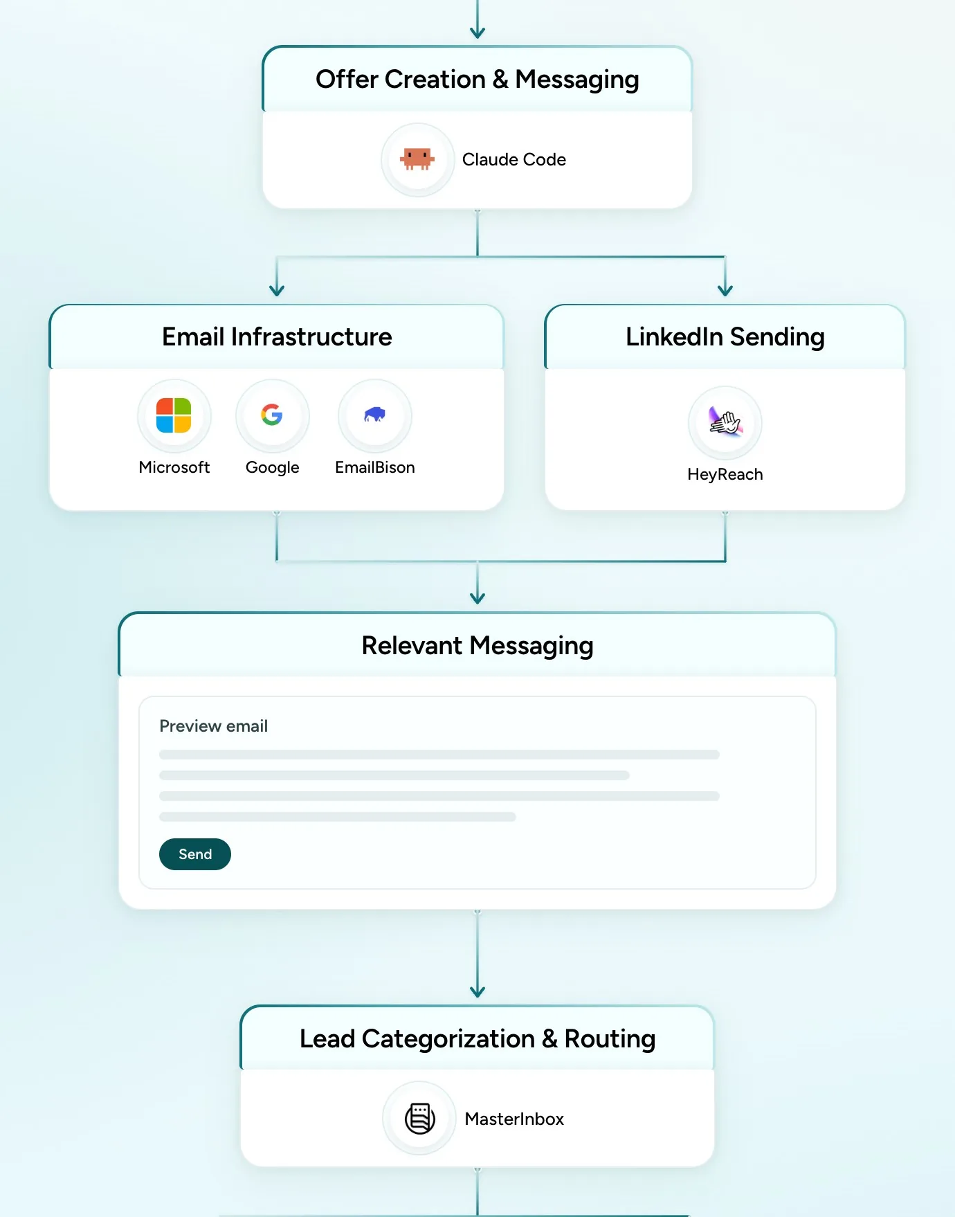Offers and messaging written in Claude Code, email sent from Microsoft and Google inboxes through EmailBison alongside LinkedIn through HeyReach, then every reply sorted and routed in MasterInbox.