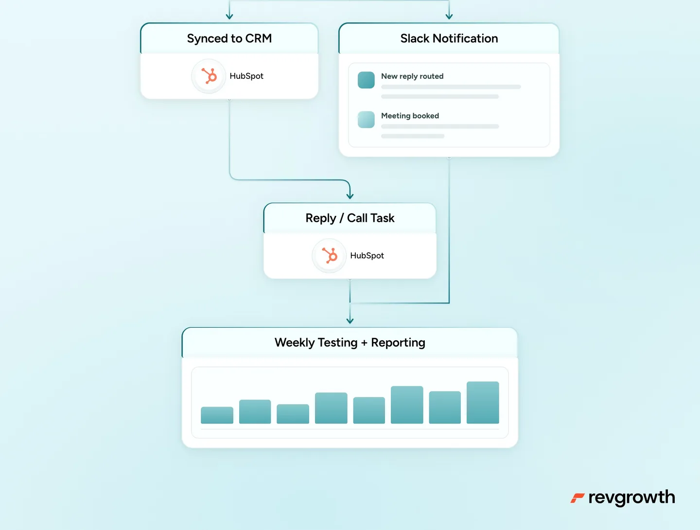 Routed replies sync to HubSpot as a reply or call task for the rep, Slack posts every routed reply and booked meeting, and weekly testing and reporting close the loop.