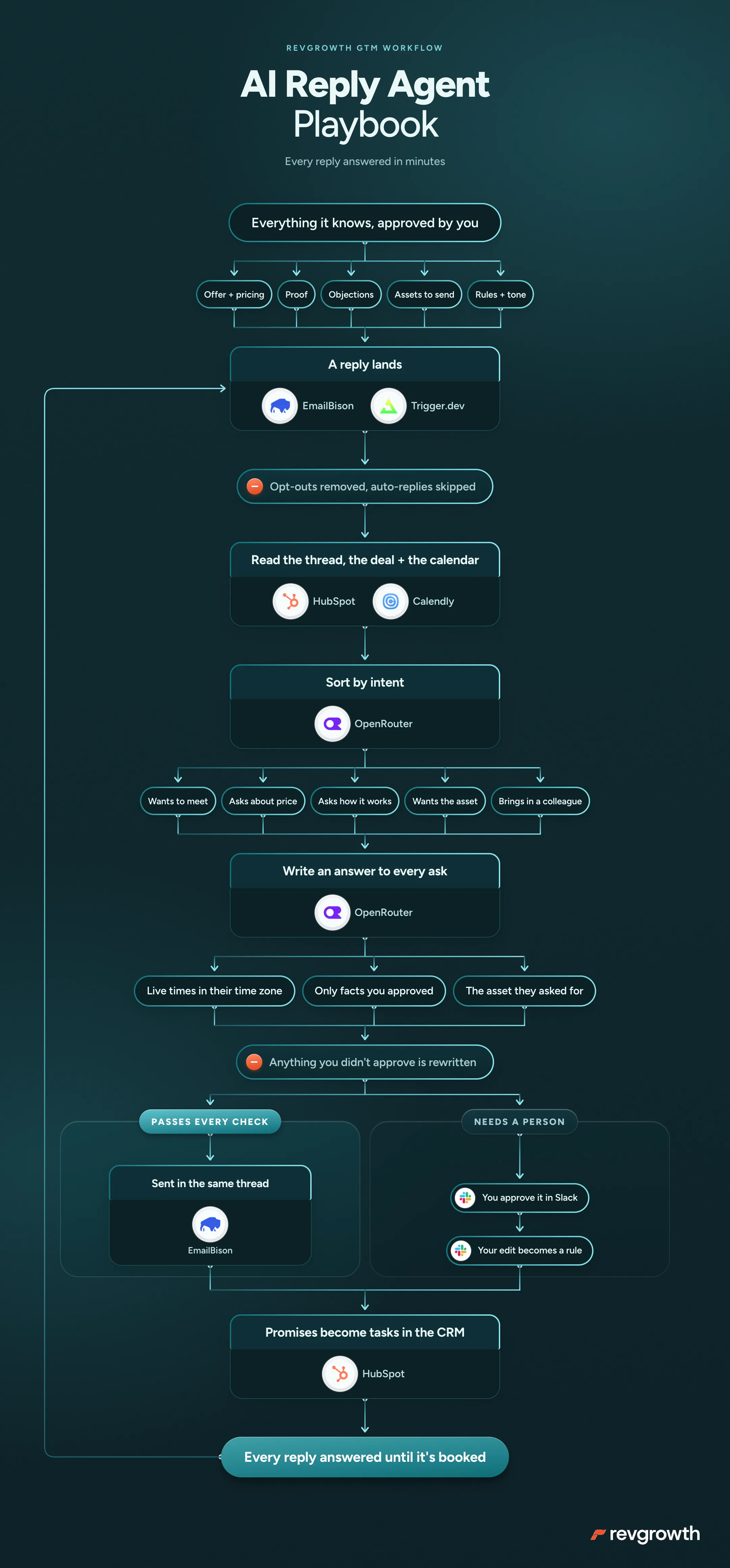 AI Reply Agent Playbook, mapped end to end