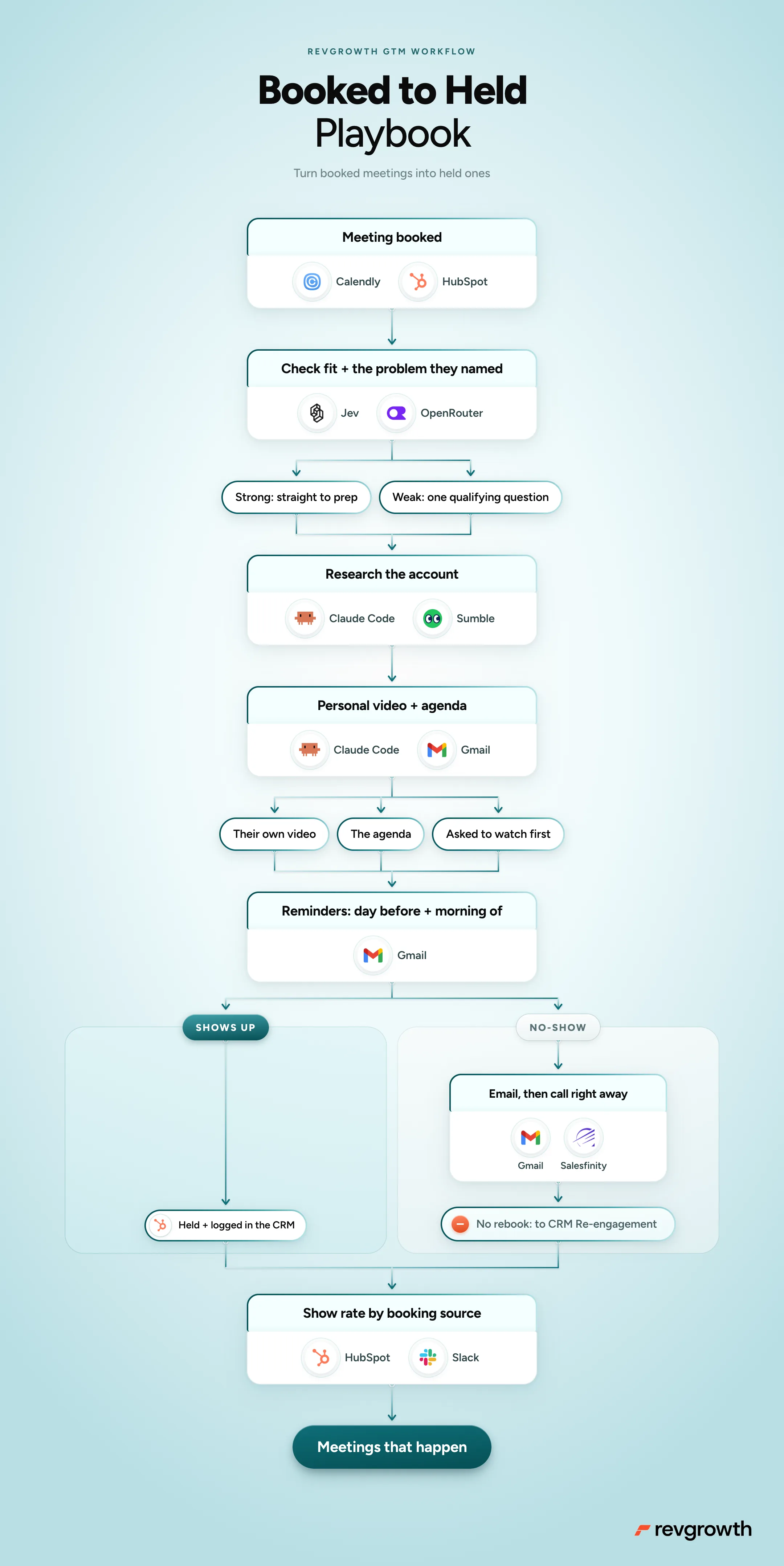 Booked to Held Playbook, mapped end to end