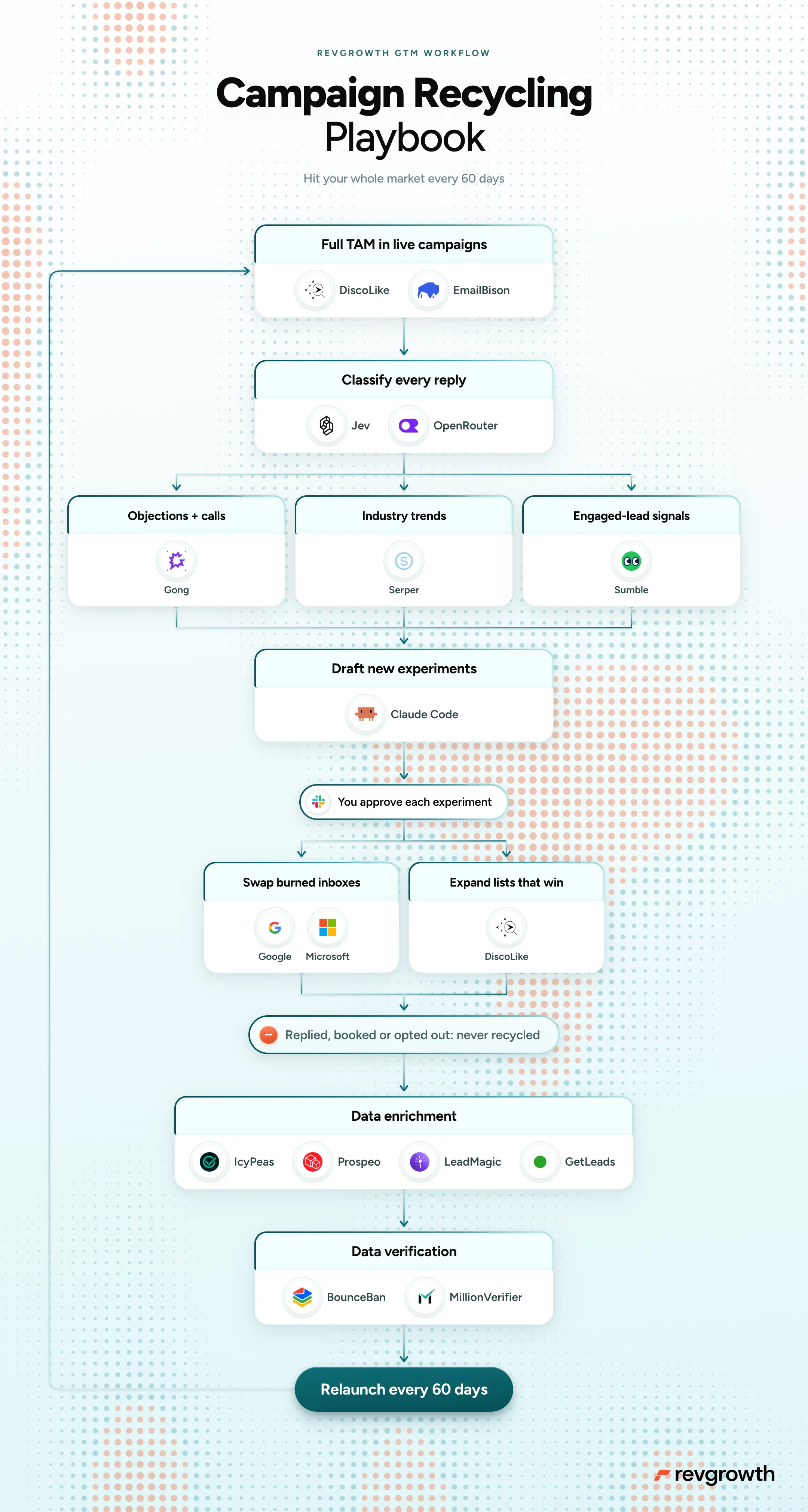 Campaign Recycling Playbook, mapped end to end