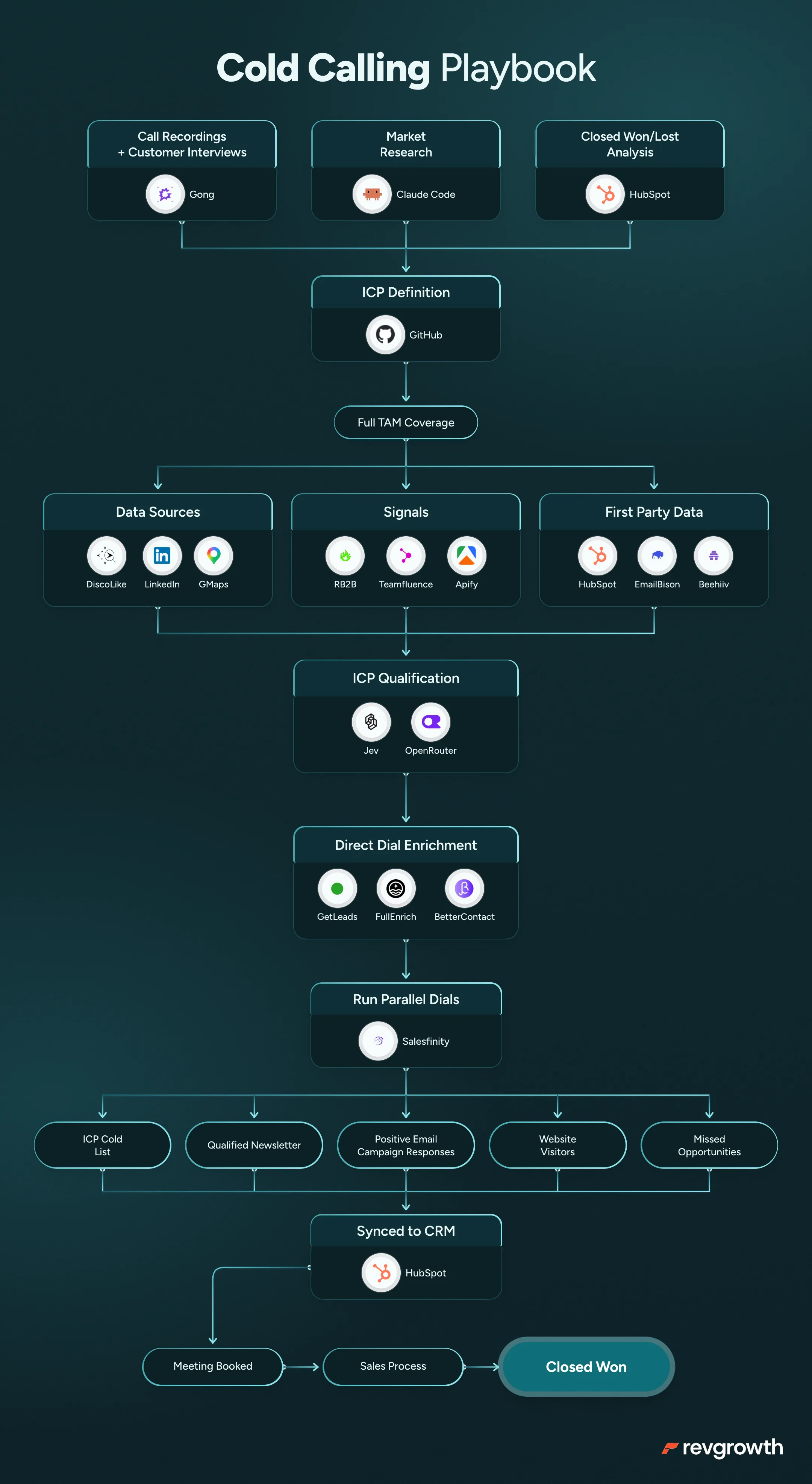 The Cold Calling process we run, mapped end to end