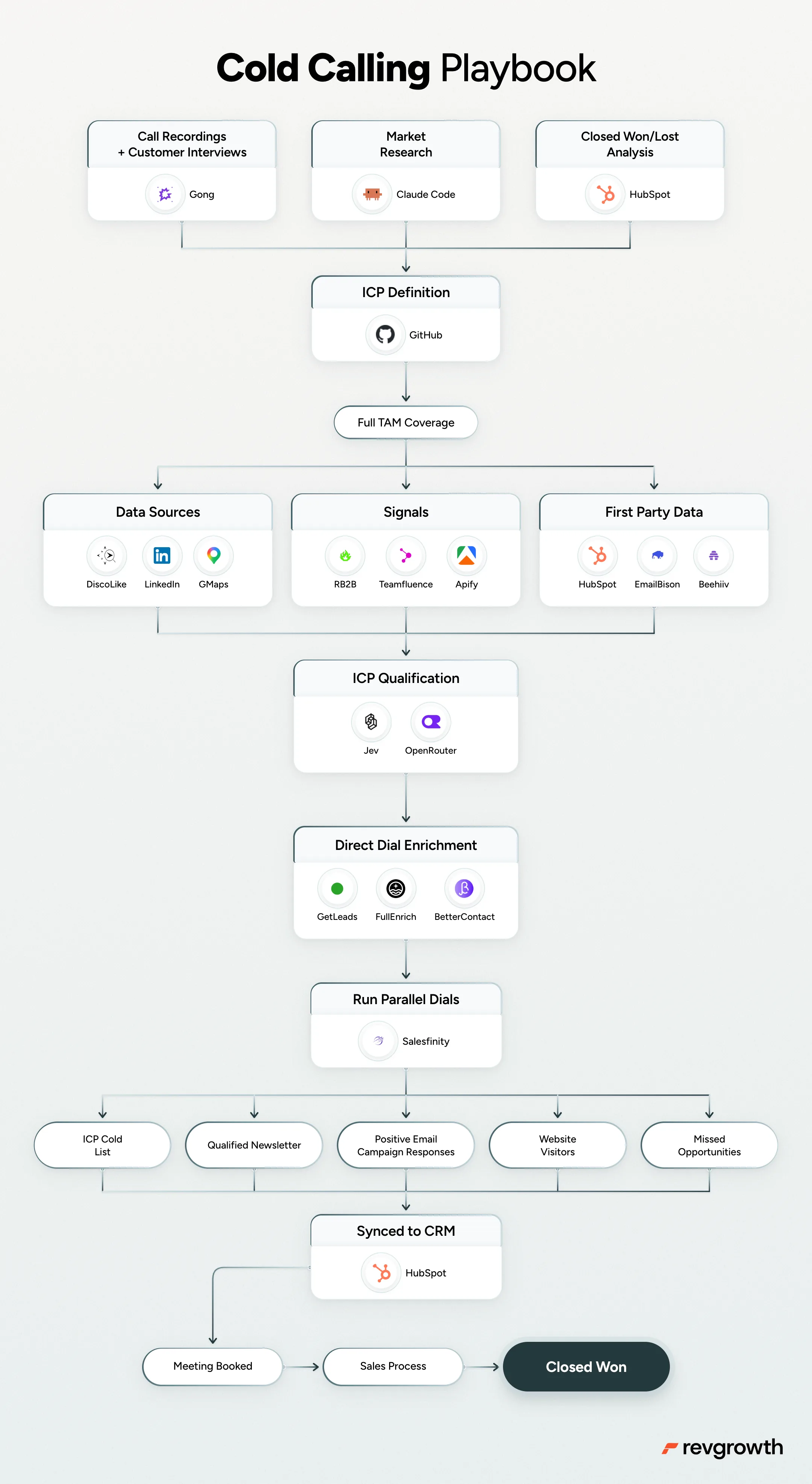 Cold Calling Playbook, mapped end to end