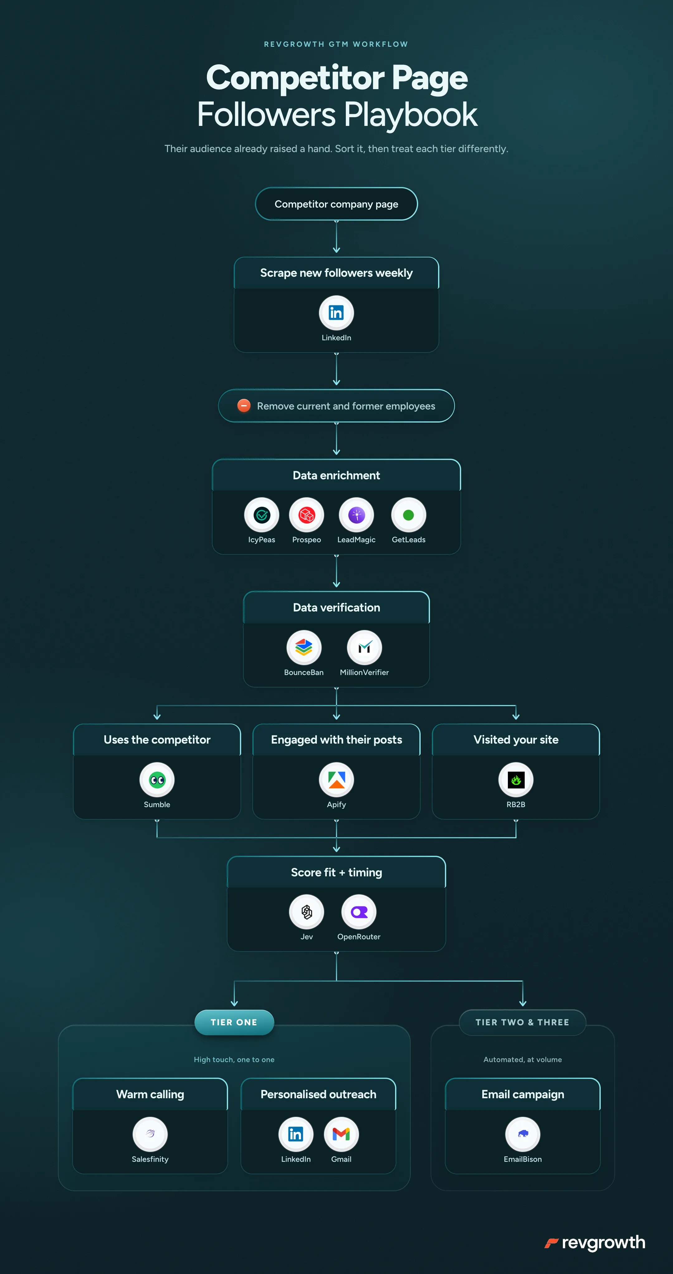 The Competitor Page Followers play, one of the signal plays we run, mapped end to end