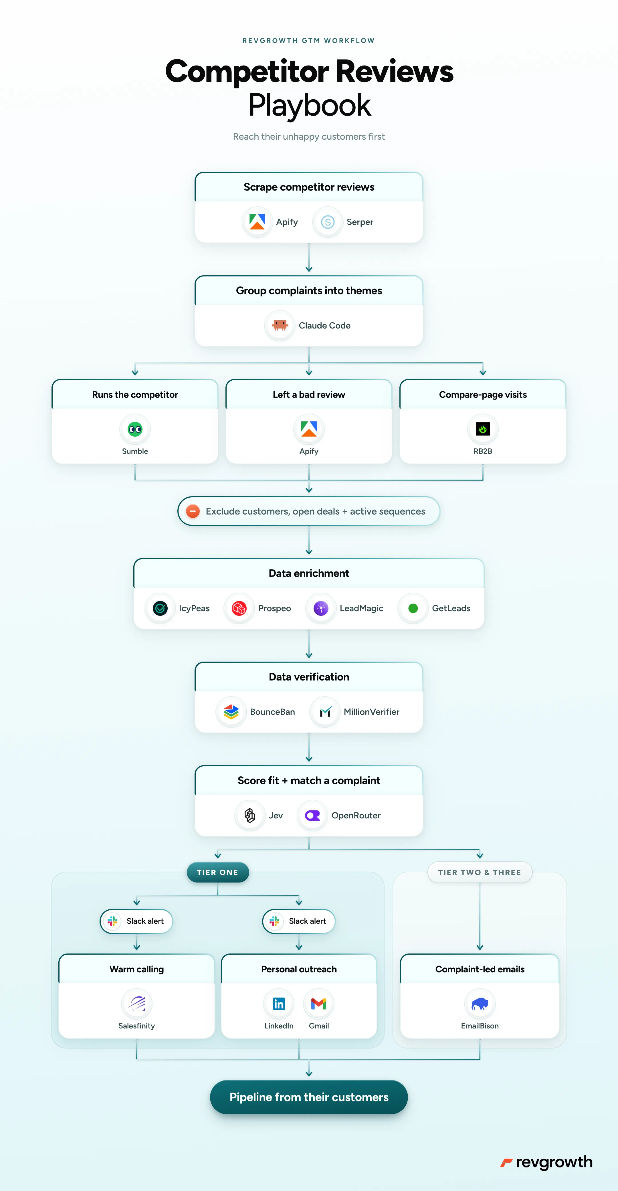 Competitor Reviews Playbook, mapped end to end