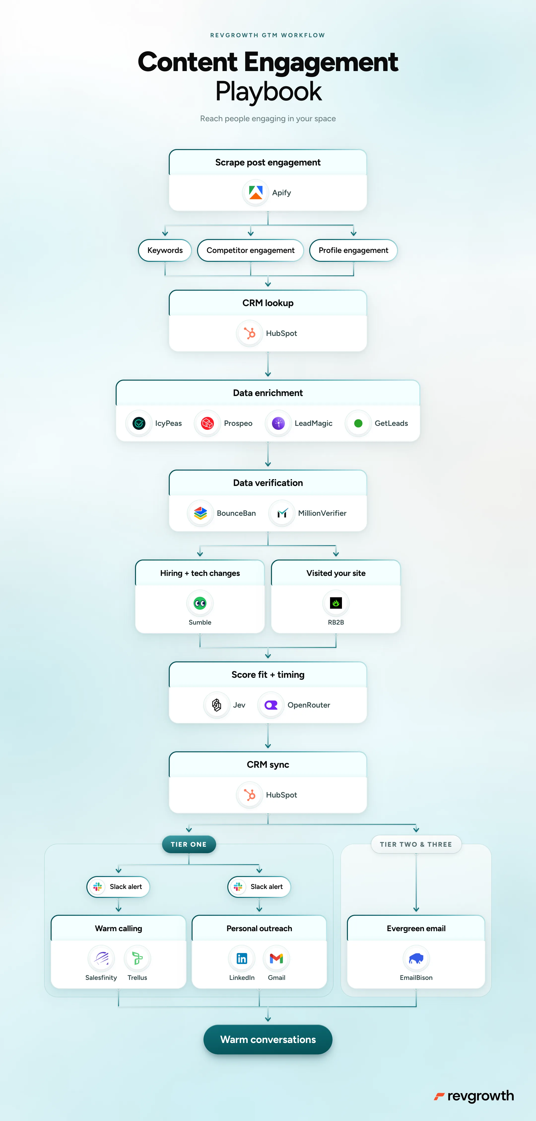 Content Engagement Playbook, mapped end to end