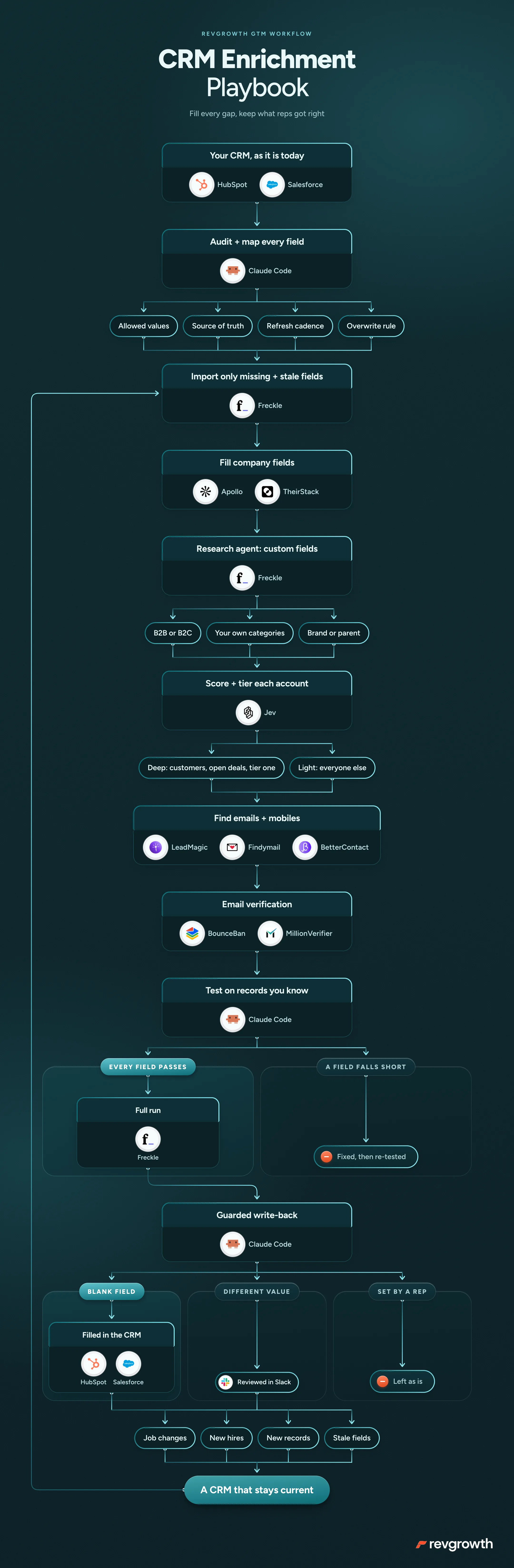 CRM Enrichment Playbook, mapped end to end